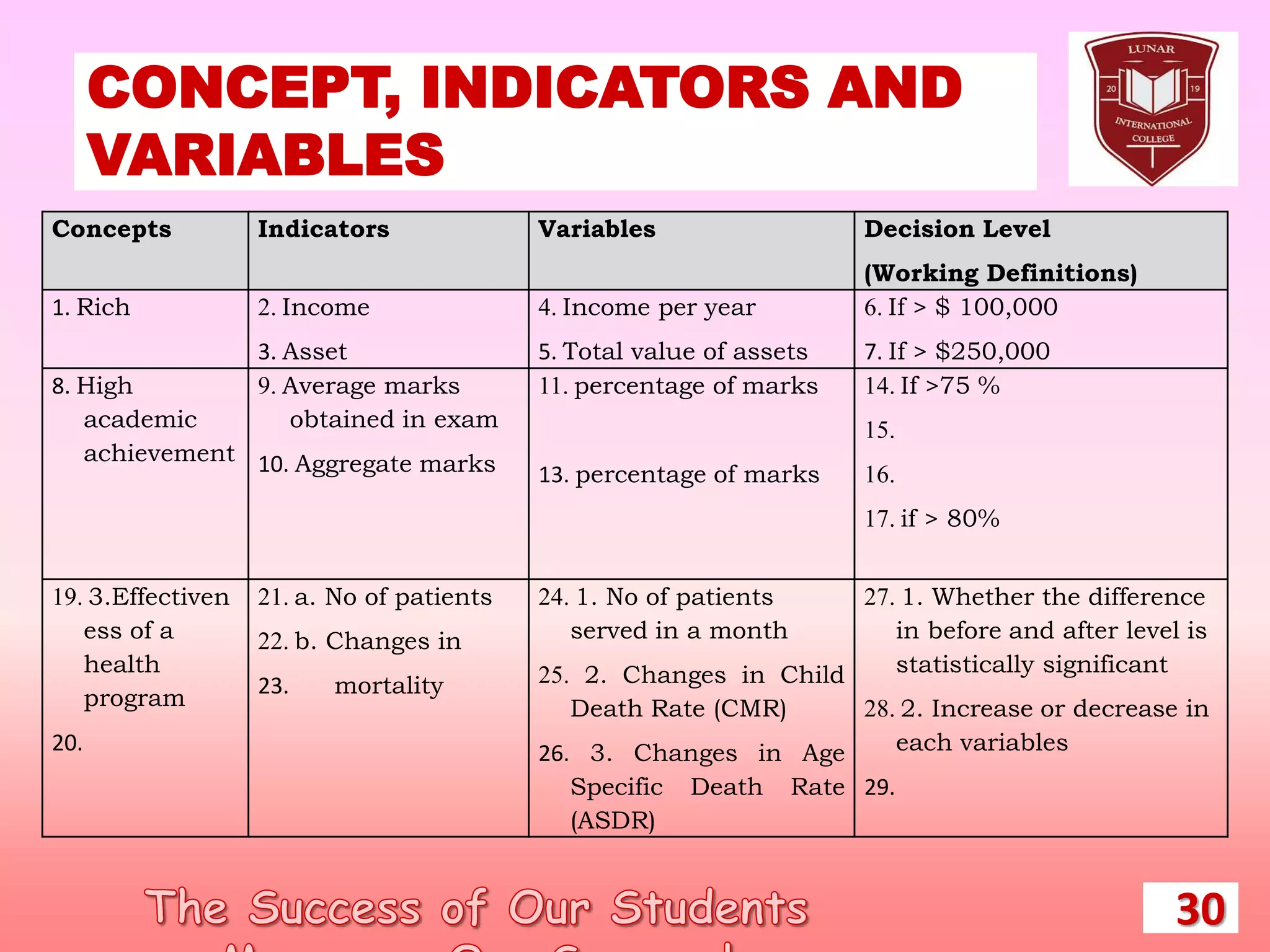 CONCEPT, INDICATORS AND
VARIABLES
30
Concepts Indicators Variables Decision Level
(Working Definitions)
1. Rich 2. Income
3. Asset
4. Income per year
5. Total value of assets
6. If > $ 100,000
7. If > $250,000
8. High
academic
achievement
9. Average marks
obtained in exam
10. Aggregate marks
11. percentage of marks
13. percentage of marks
14. If >75 %
15.
16.
17. if > 80%
19. 3.Effectiven
ess of a
health
program
20.
21. a. No of patients
22. b. Changes in
23. mortality
24. 1. No of patients
served in a month
25. 2. Changes in Child
Death Rate (CMR)
26. 3. Changes in Age
Specific Death Rate
(ASDR)
27. 1. Whether the difference
in before and after level is
statistically significant
28. 2. Increase or decrease in
each variables
29.
 