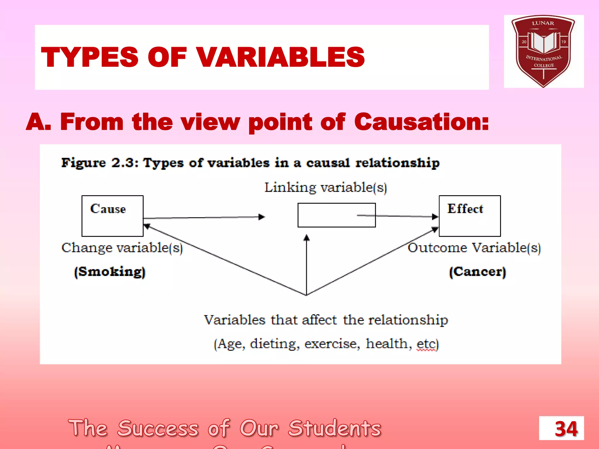 TYPES OF VARIABLES
34
A. From the view point of Causation:
 