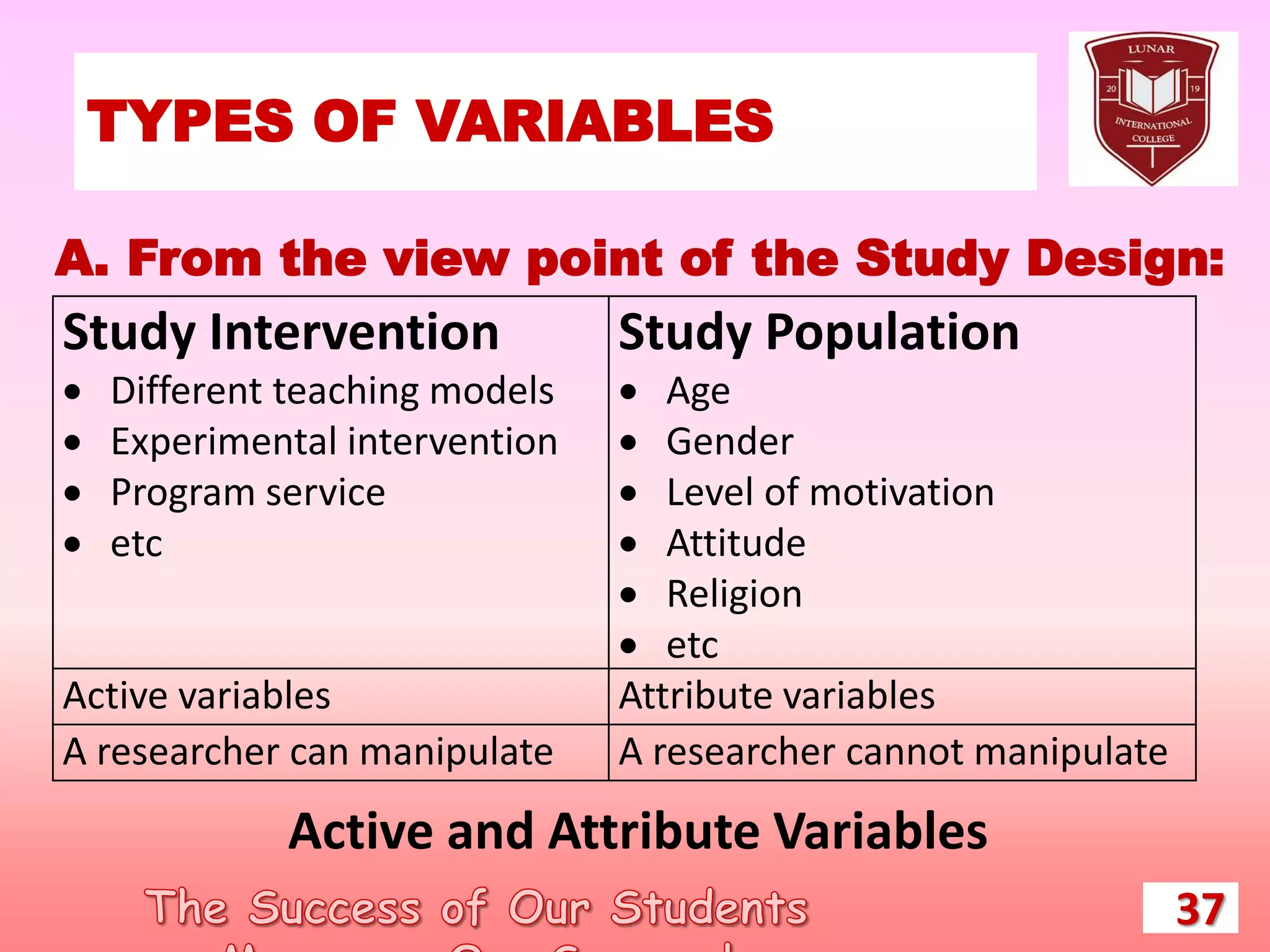 TYPES OF VARIABLES
37
A. From the view point of the Study Design:
Study Intervention
 Different teaching models
 Experimental intervention
 Program service
 etc
Study Population
 Age
 Gender
 Level of motivation
 Attitude
 Religion
 etc
Active variables Attribute variables
A researcher can manipulate A researcher cannot manipulate
Active and Attribute Variables
 