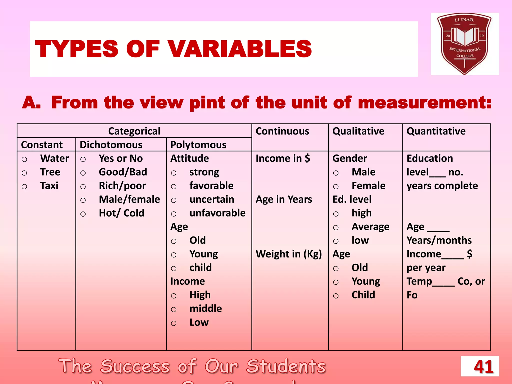 TYPES OF VARIABLES
41
A. From the view pint of the unit of measurement:
Categorical Continuous Qualitative Quantitative
Constant Dichotomous Polytomous
o Water
o Tree
o Taxi
o Yes or No
o Good/Bad
o Rich/poor
o Male/female
o Hot/ Cold
Attitude
o strong
o favorable
o uncertain
o unfavorable
Age
o Old
o Young
o child
Income
o High
o middle
o Low
Income in $
Age in Years
Weight in (Kg)
Gender
o Male
o Female
Ed. level
o high
o Average
o low
Age
o Old
o Young
o Child
Education
level___ no.
years complete
Age ____
Years/months
Income____ $
per year
Temp____ Co, or
Fo
 