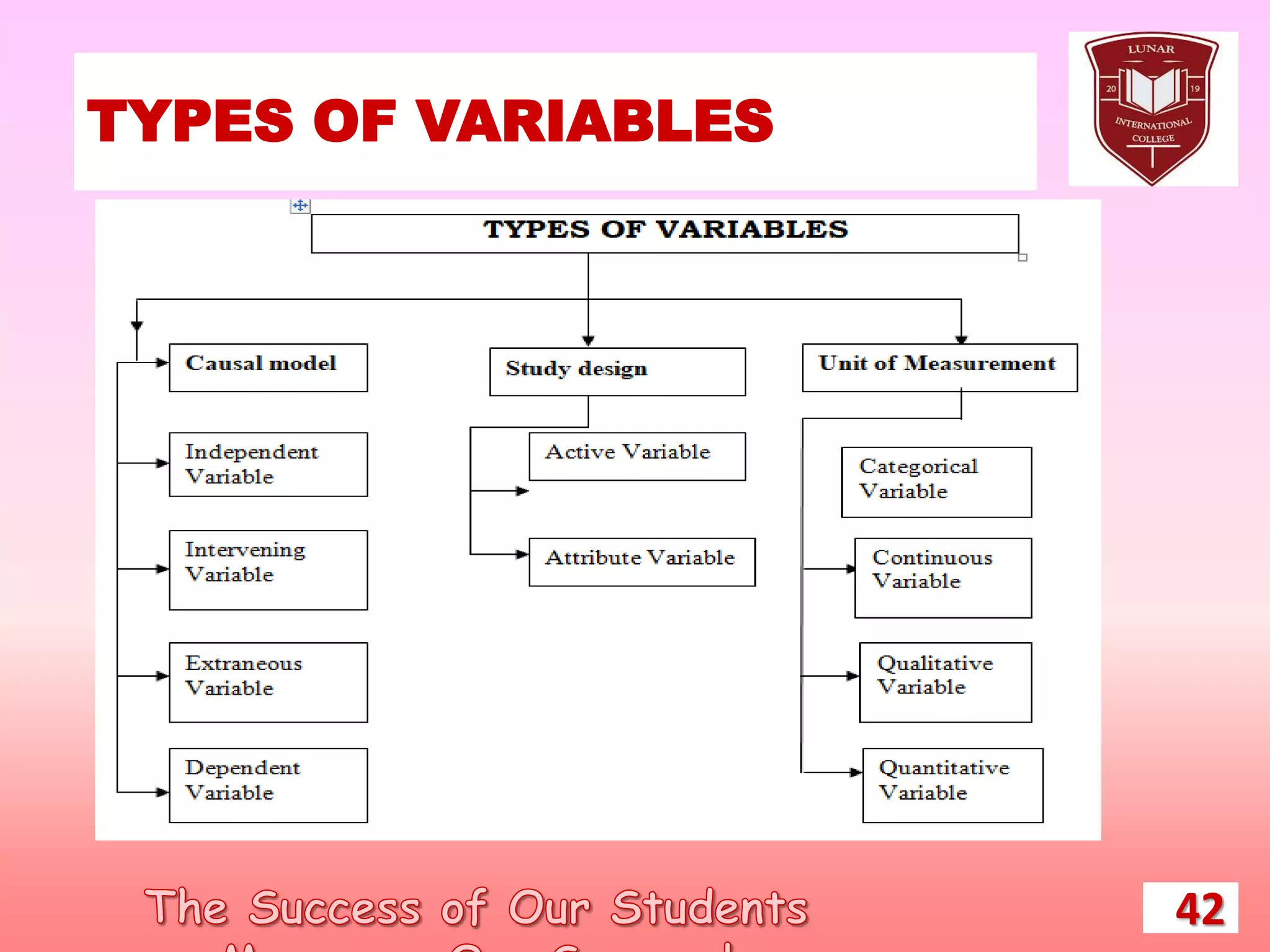 TYPES OF VARIABLES
42
 