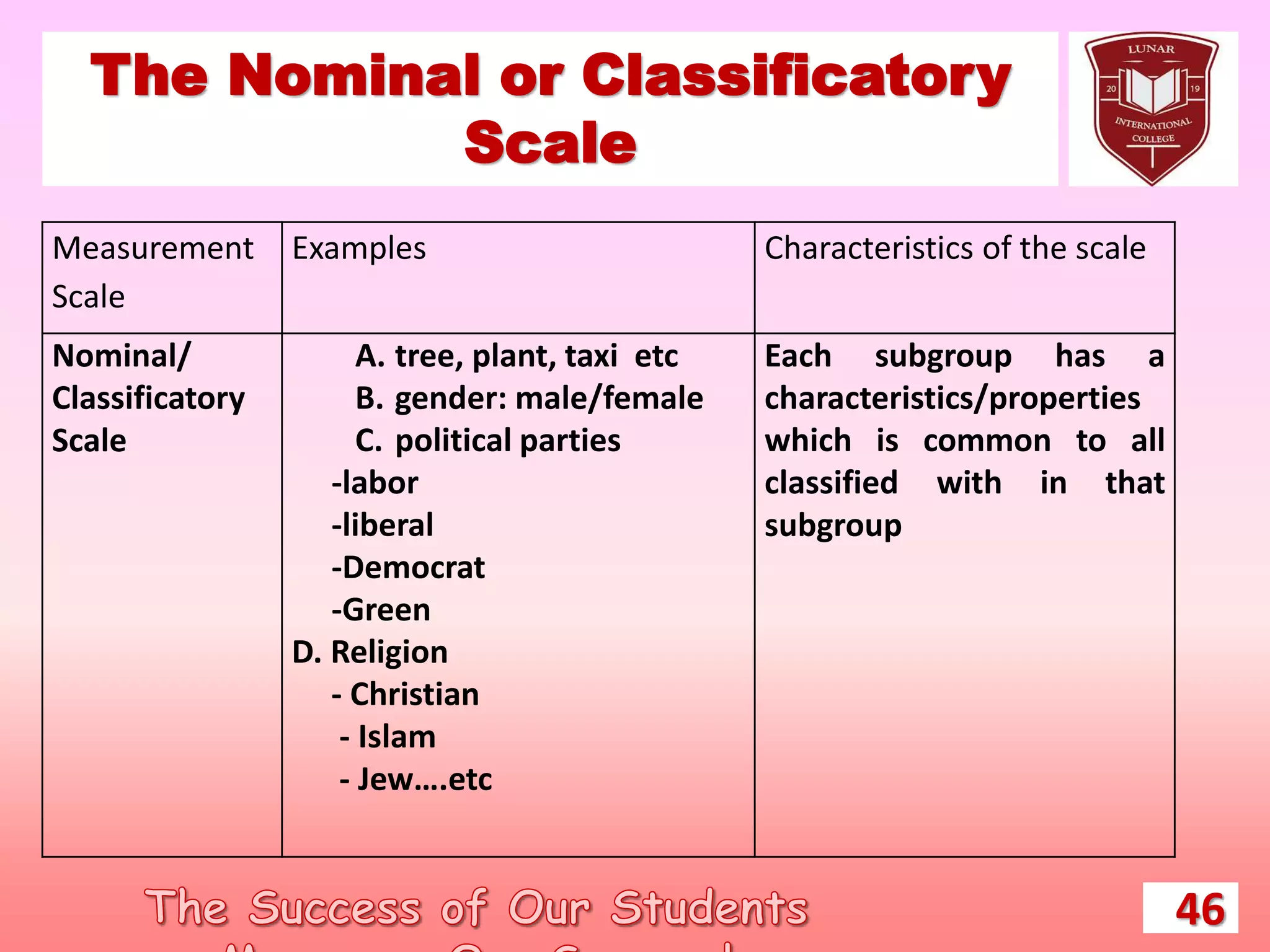 The Nominal or Classificatory
Scale
Measurement
Scale
Examples Characteristics of the scale
Nominal/
Classificatory
Scale
A. tree, plant, taxi etc
B. gender: male/female
C. political parties
-labor
-liberal
-Democrat
-Green
D. Religion
- Christian
- Islam
- Jew….etc
Each subgroup has a
characteristics/properties
which is common to all
classified with in that
subgroup
46
 