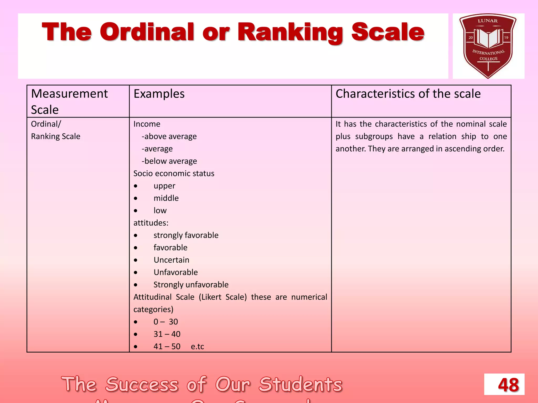 The Ordinal or Ranking Scale
Measurement
Scale
Examples Characteristics of the scale
Ordinal/
Ranking Scale
Income
-above average
-average
-below average
Socio economic status
 upper
 middle
 low
attitudes:
 strongly favorable
 favorable
 Uncertain
 Unfavorable
 Strongly unfavorable
Attitudinal Scale (Likert Scale) these are numerical
categories)
 0 – 30
 31 – 40
 41 – 50 e.tc
It has the characteristics of the nominal scale
plus subgroups have a relation ship to one
another. They are arranged in ascending order.
48
 