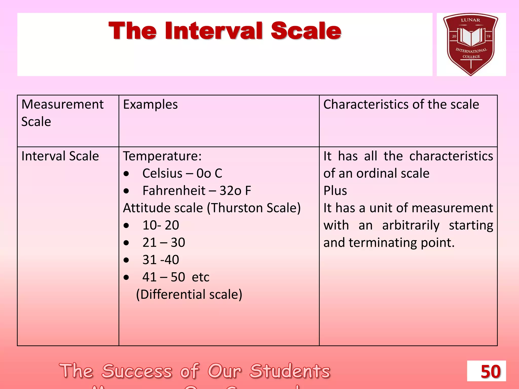 The Interval Scale
Measurement
Scale
Examples Characteristics of the scale
Interval Scale Temperature:
 Celsius – 0o C
 Fahrenheit – 32o F
Attitude scale (Thurston Scale)
 10- 20
 21 – 30
 31 -40
 41 – 50 etc
(Differential scale)
It has all the characteristics
of an ordinal scale
Plus
It has a unit of measurement
with an arbitrarily starting
and terminating point.
50
 