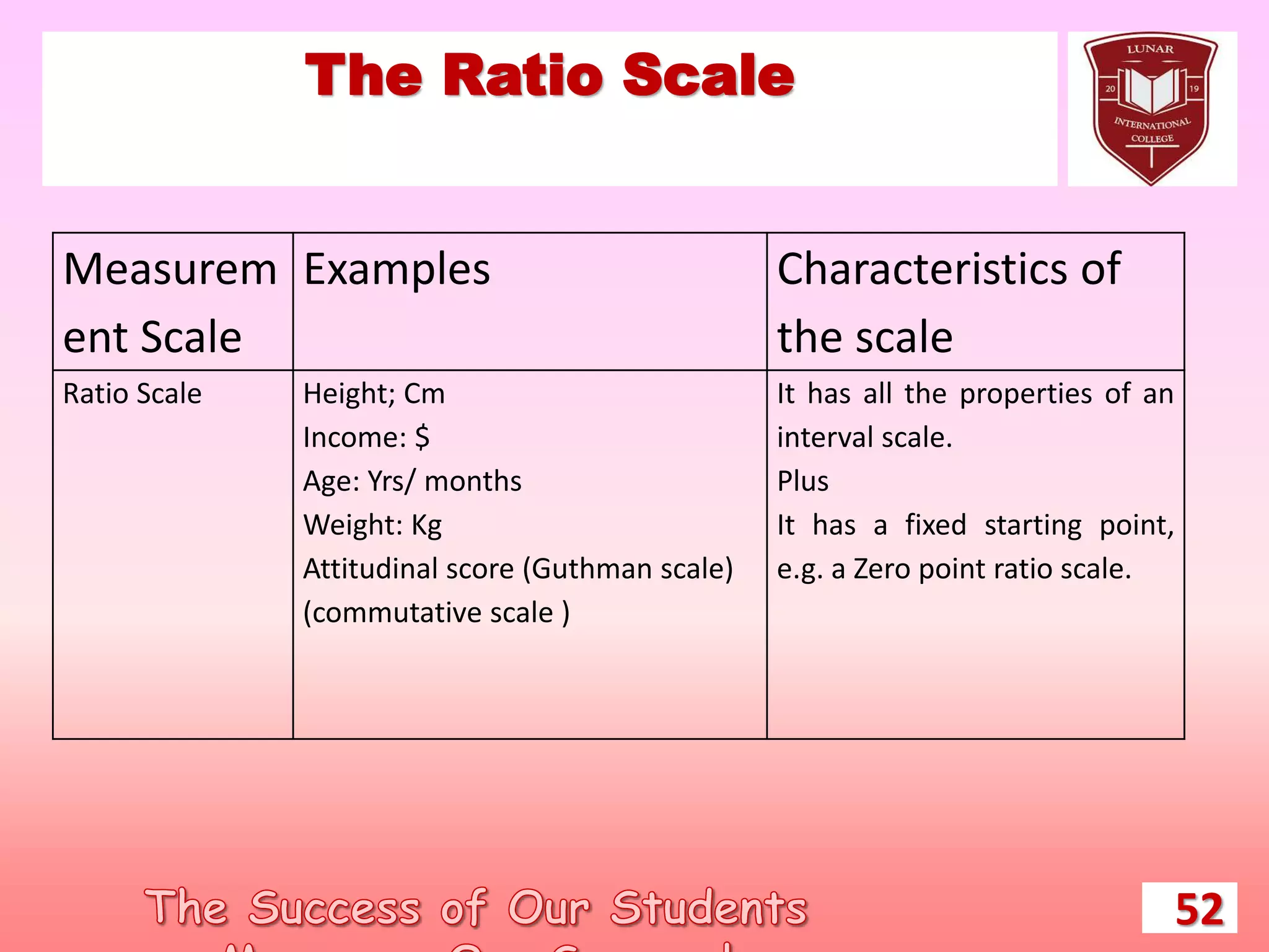 The Ratio Scale
Measurem
ent Scale
Examples Characteristics of
the scale
Ratio Scale Height; Cm
Income: $
Age: Yrs/ months
Weight: Kg
Attitudinal score (Guthman scale)
(commutative scale )
It has all the properties of an
interval scale.
Plus
It has a fixed starting point,
e.g. a Zero point ratio scale.
52
 