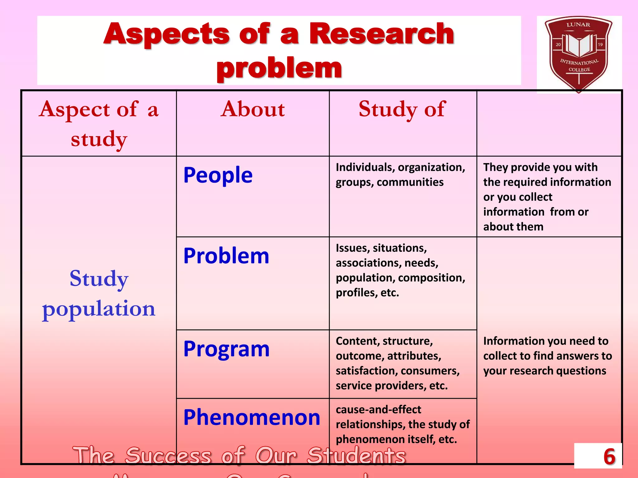 Aspects of a Research
problem
Aspect of a
study
About Study of
People Individuals, organization,
groups, communities
They provide you with
the required information
or you collect
information from or
about them
Study
population
Problem Issues, situations,
associations, needs,
population, composition,
profiles, etc.
Program Content, structure,
outcome, attributes,
satisfaction, consumers,
service providers, etc.
Information you need to
collect to find answers to
your research questions
Phenomenon cause-and-effect
relationships, the study of
phenomenon itself, etc.
6
 