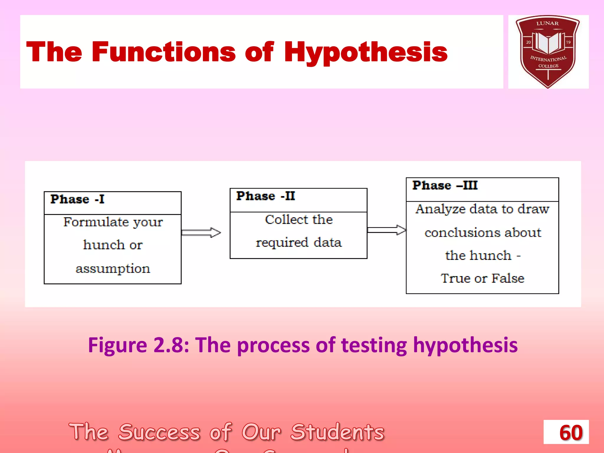 The Functions of Hypothesis
60
Figure 2.8: The process of testing hypothesis
 