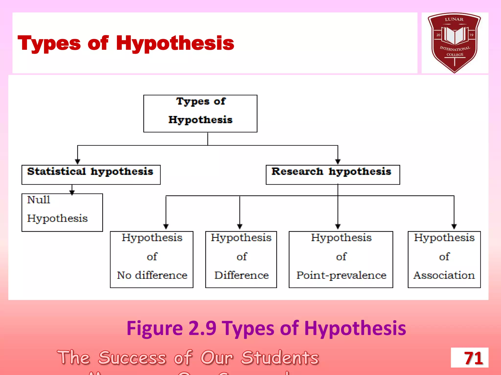 Types of Hypothesis
71
Figure 2.9 Types of Hypothesis
 