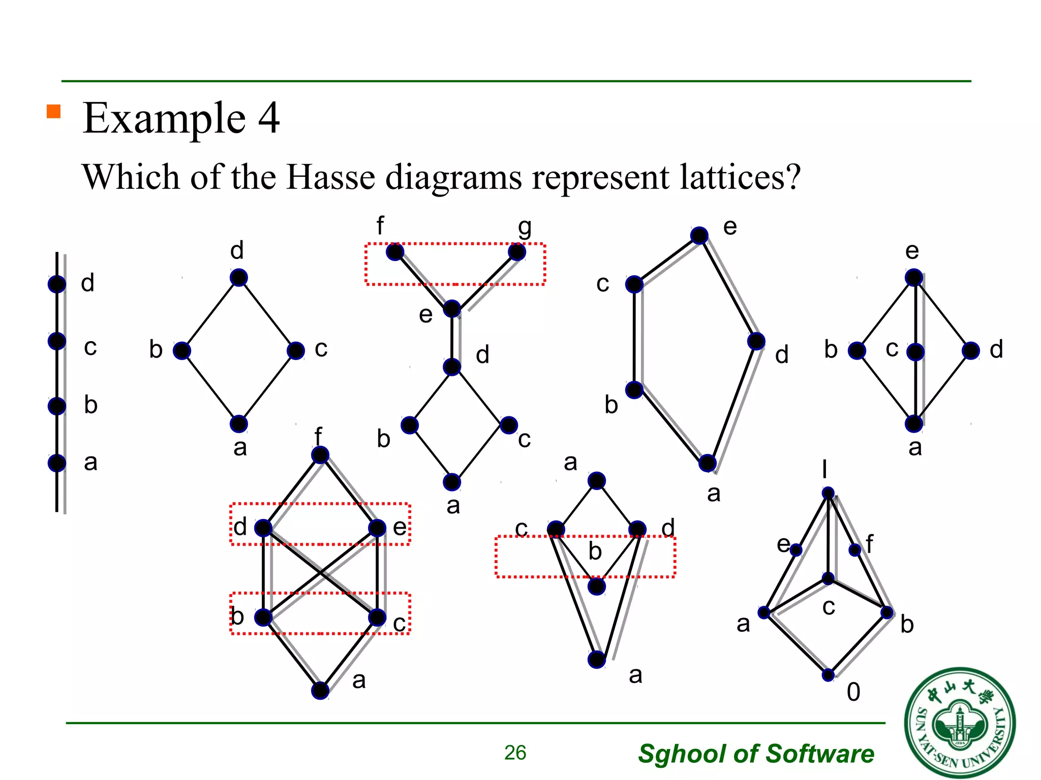  Example 4 
Which of the Hasse diagrams represent lattices? 
c d 
Sghool of Software 
f g 
b c 
26 
d 
c 
b 
a 
a 
d 
e 
a 
c 
b 
e 
d 
a 
b c 
e 
d 
d 
b c 
a 
a 
b 
a 
d e 
b c 
a 
f 
0 
I 
e f 
a c b 
 