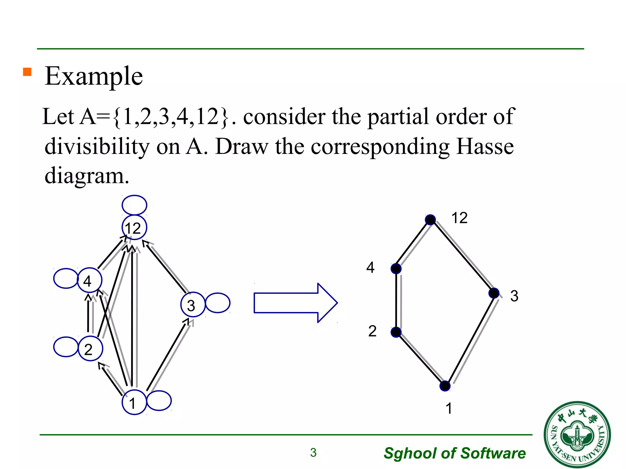  Example 
Let A={1,2,3,4,12}. consider the partial order of 
divisibility on A. Draw the corresponding Hasse 
diagram. 
Sghool of Software 
3 
12 
4 
2 
1 
3 
12 
4 
2 
1 
3 
 