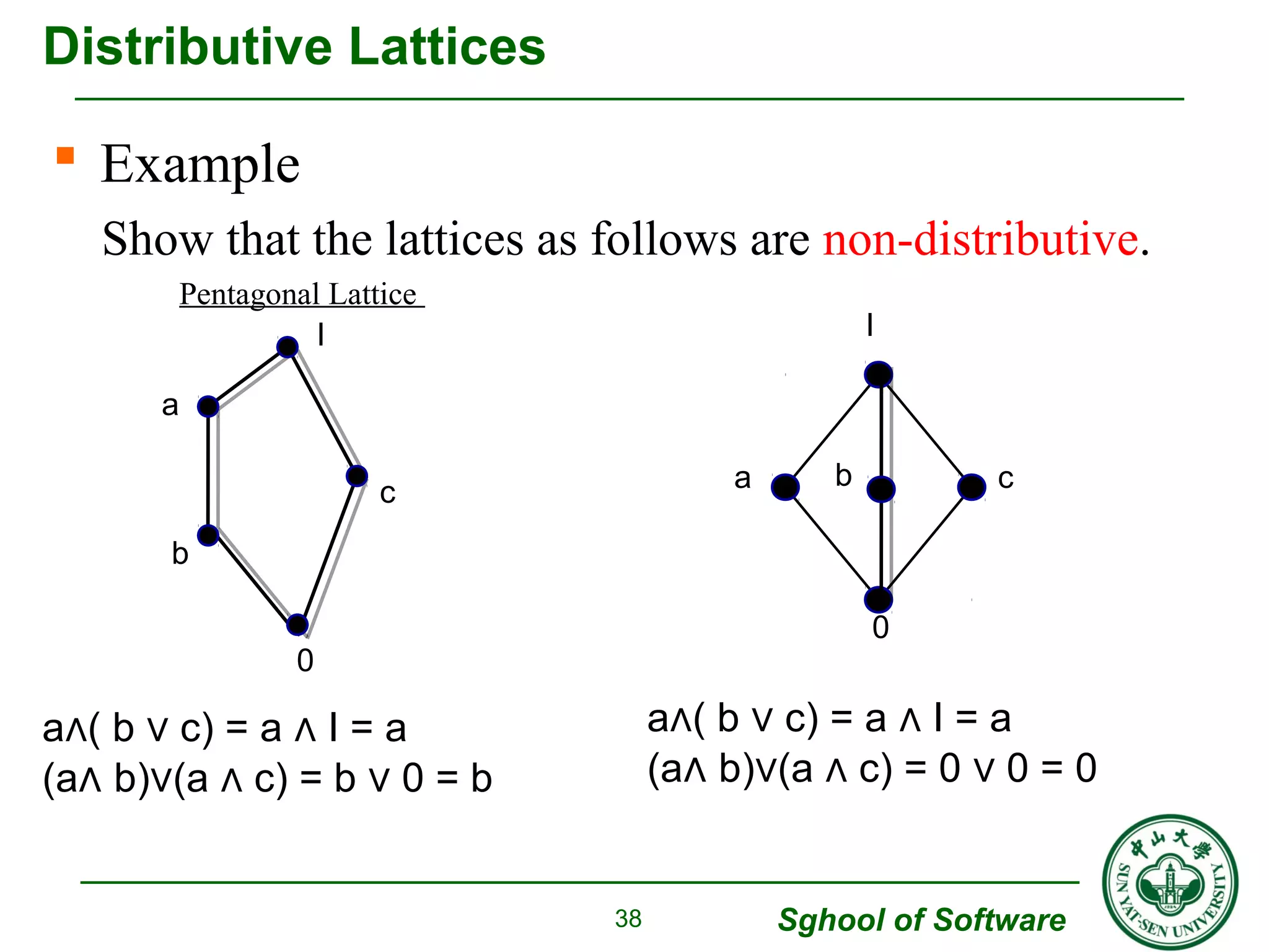 Distributive Lattices 
 Example 
Show that the lattices as follows are non-distributive. 
Sghool of Software 
Pentagonal Lattice 
38 
0 
a 
b 
I 
c 
0 
a b 
I 
c 
a∧( b ∨ c) = a ∧ I = a 
(a∧ b)∨(a ∧ c) = b ∨ 0 = b 
a∧( b ∨ c) = a ∧ I = a 
(a∧ b)∨(a ∧ c) = 0 ∨ 0 = 0 
 