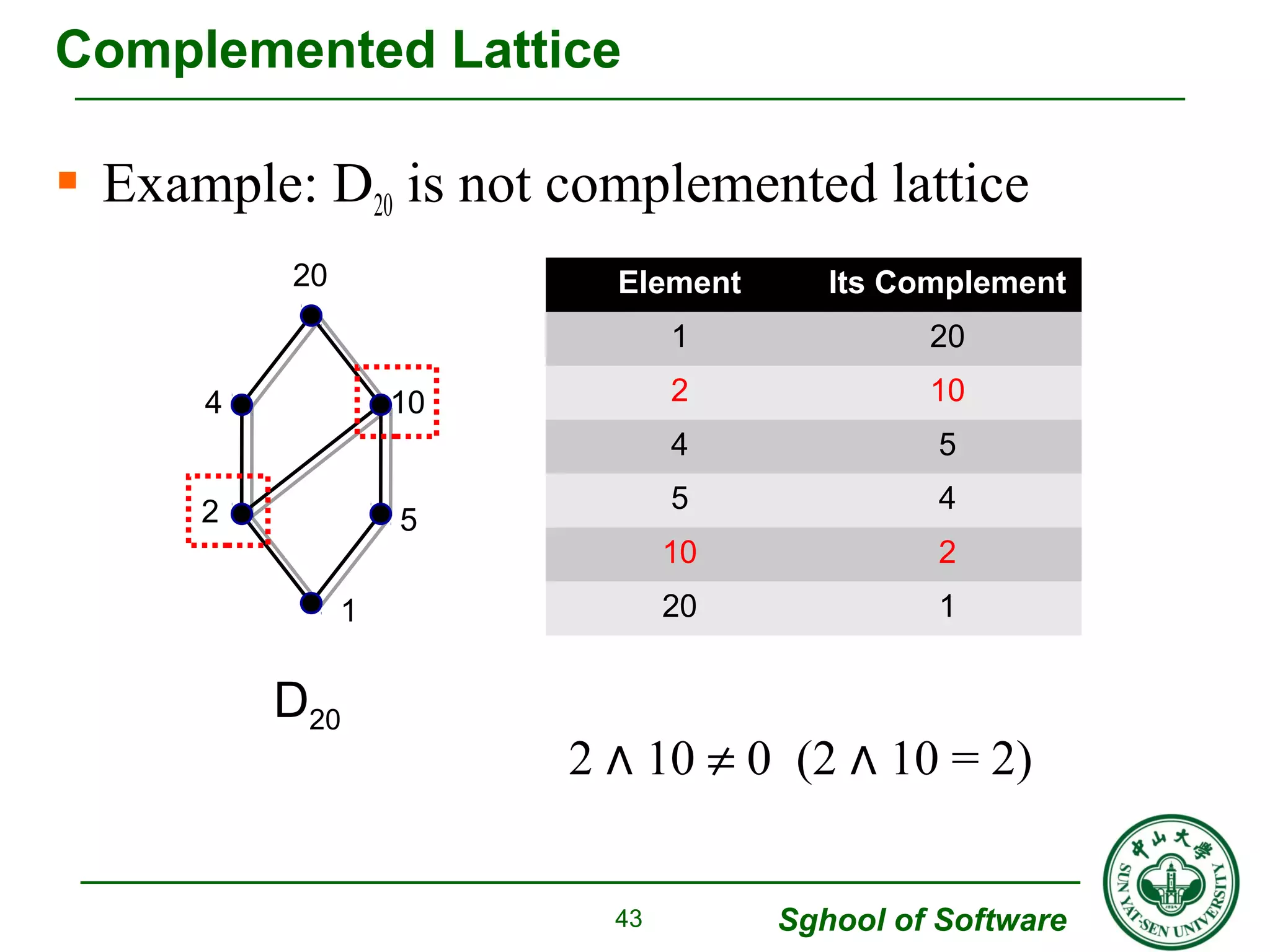  Example: D20 is not complemented lattice 
2 ∧ 10 ¹ 0 (2 ∧ 10 = 2) 
Sghool of Software 
Complemented Lattice 
43 
4 10 
2 5 
1 
20 
D20 
Element Its Complement 
1 20 
2 10 
4 5 
5 4 
10 2 
20 1 
 