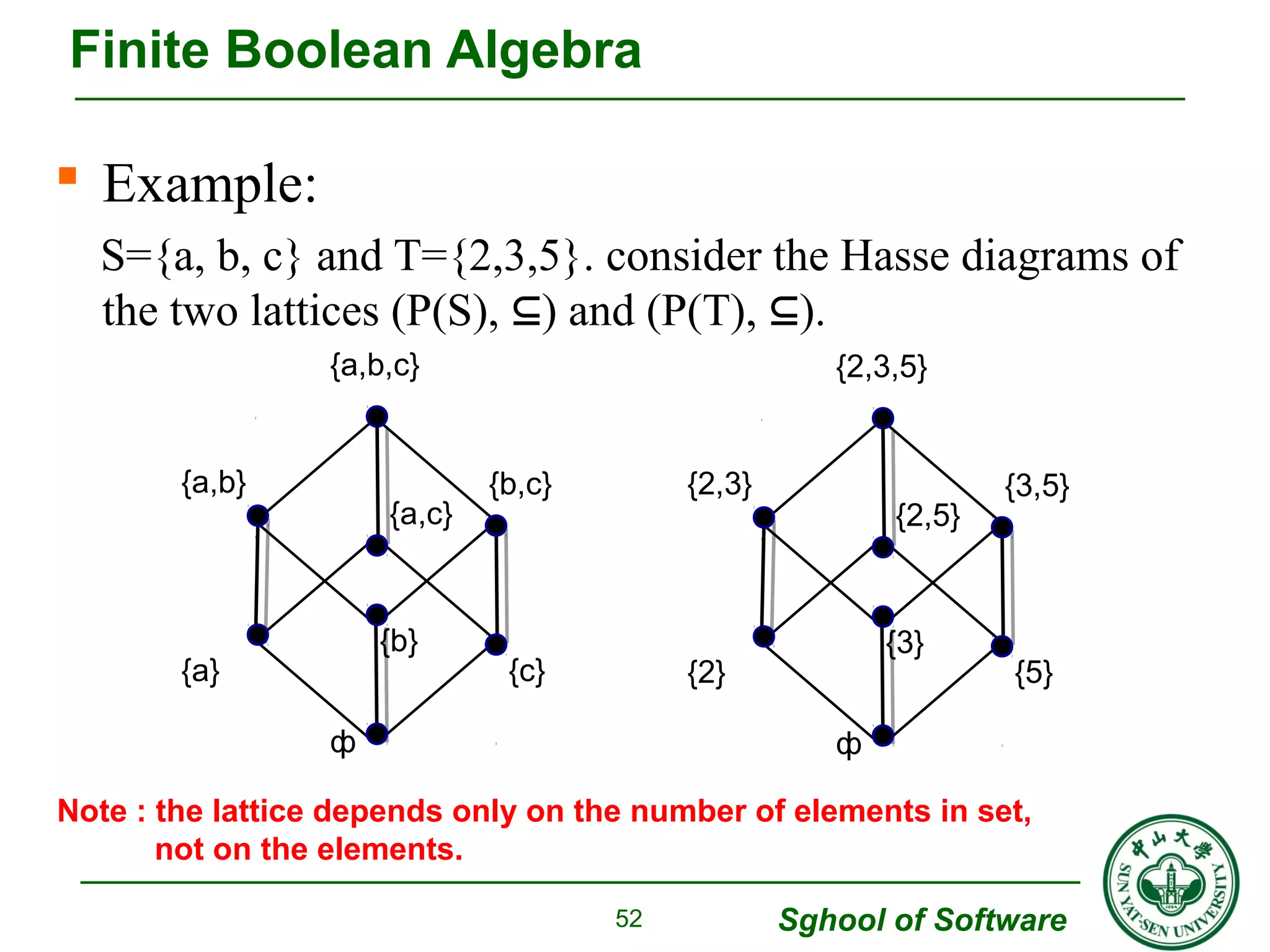  Example: 
S={a, b, c} and T={2,3,5}. consider the Hasse diagrams of 
the two lattices (P(S), ⊆) and (P(T), ⊆). 
Sghool of Software 
Finite Boolean Algebra 
52 
{a,b,c} 
{a,b} {b,c} 
{a,c} 
{a} 
ф 
{c} 
{b} 
{2,3,5} 
{2,3} {3,5} 
{2,5} 
{2} 
ф 
{5} 
{3} 
Note : the lattice depends only on the number of elements in set, 
not on the elements. 
 