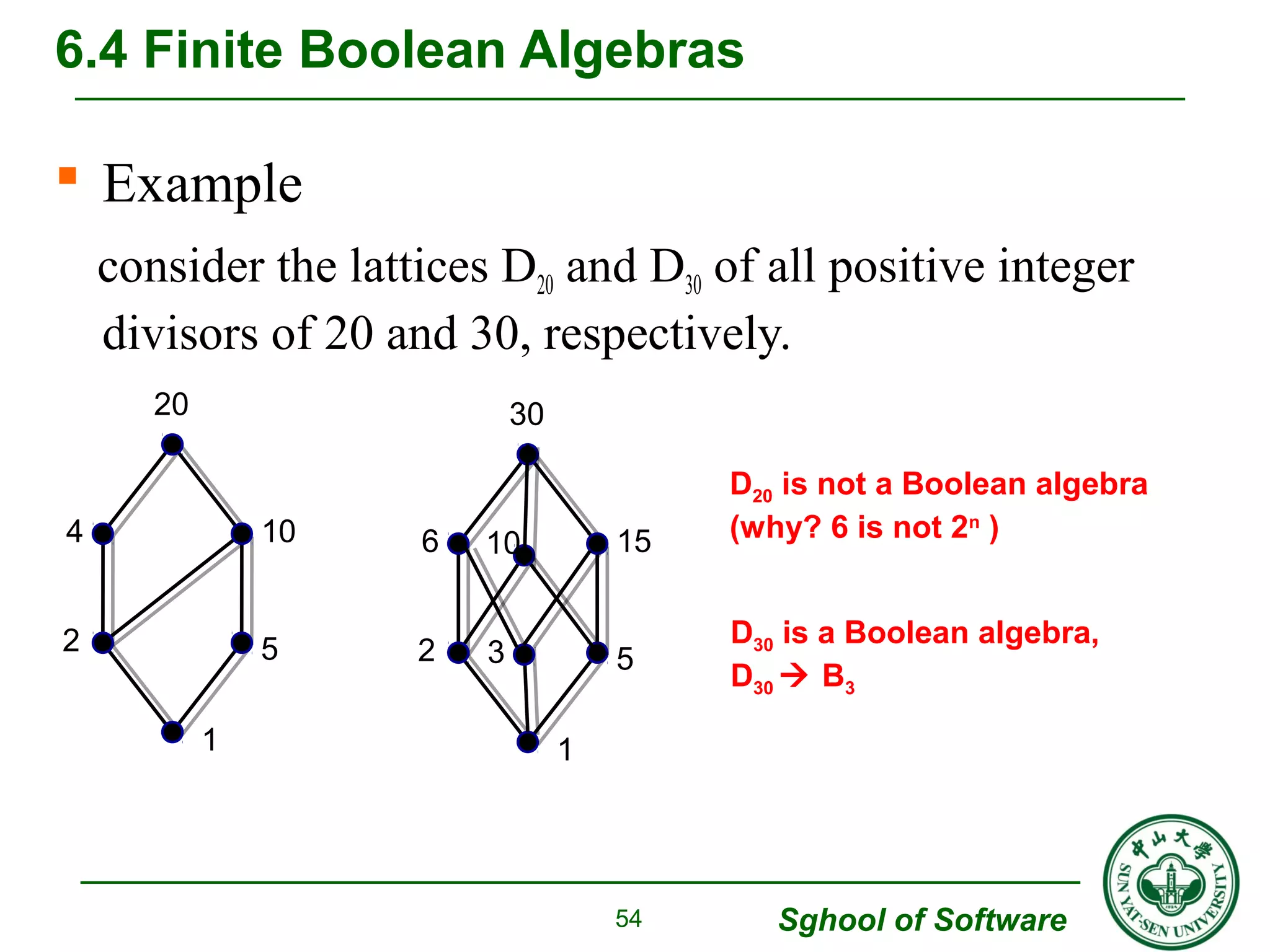  Example 
consider the lattices D20 and D30 of all positive integer 
divisors of 20 and 30, respectively. 
Sghool of Software 
6.4 Finite Boolean Algebras 
6 15 
10 
2 5 
54 
4 10 
2 5 
1 
20 
1 
30 
3 
D20 is not a Boolean algebra 
(why? 6 is not 2n ) 
D30 is a Boolean algebra, 
D30  B3 
 