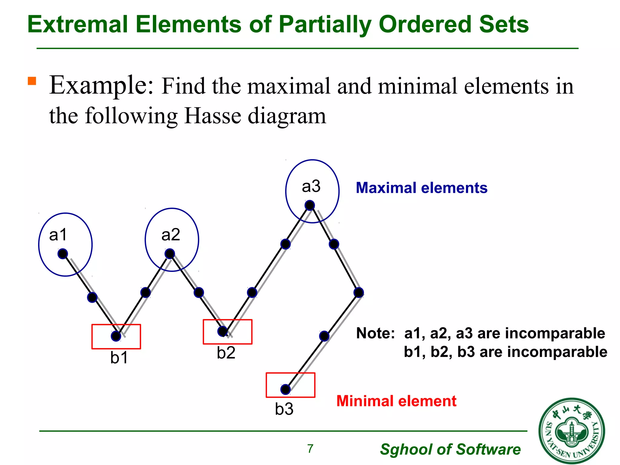 Extremal Elements of Partially Ordered Sets 
 Example: Find the maximal and minimal elements in 
the following Hasse diagram 
Note: a1, a2, a3 are incomparable 
b1, b2, b3 are incomparable 
Sghool of Software 
7 
a1 a2 
a3 
b1 b2 
b3 
Maximal elements 
Minimal element 
 