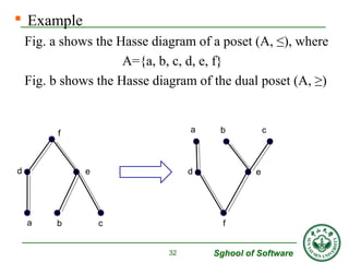  Example 
Fig. a shows the Hasse diagram of a poset (A, ≤), where 
A={a, b, c, d, e, f} 
Fig. b shows the Hasse diagram of the dual poset (A, ≥) 
Sghool of Software 
32 
f 
d e 
a b c 
a b c 
d e 
f 
 