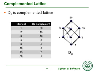 6 15 
10 
2 5 
Sghool of Software 
Complemented Lattice 
 D30 is complemented lattice 
44 
1 
30 
3 
D30 
Element Its Complement 
1 30 
2 15 
3 10 
5 6 
6 5 
10 3 
15 2 
30 1 
 