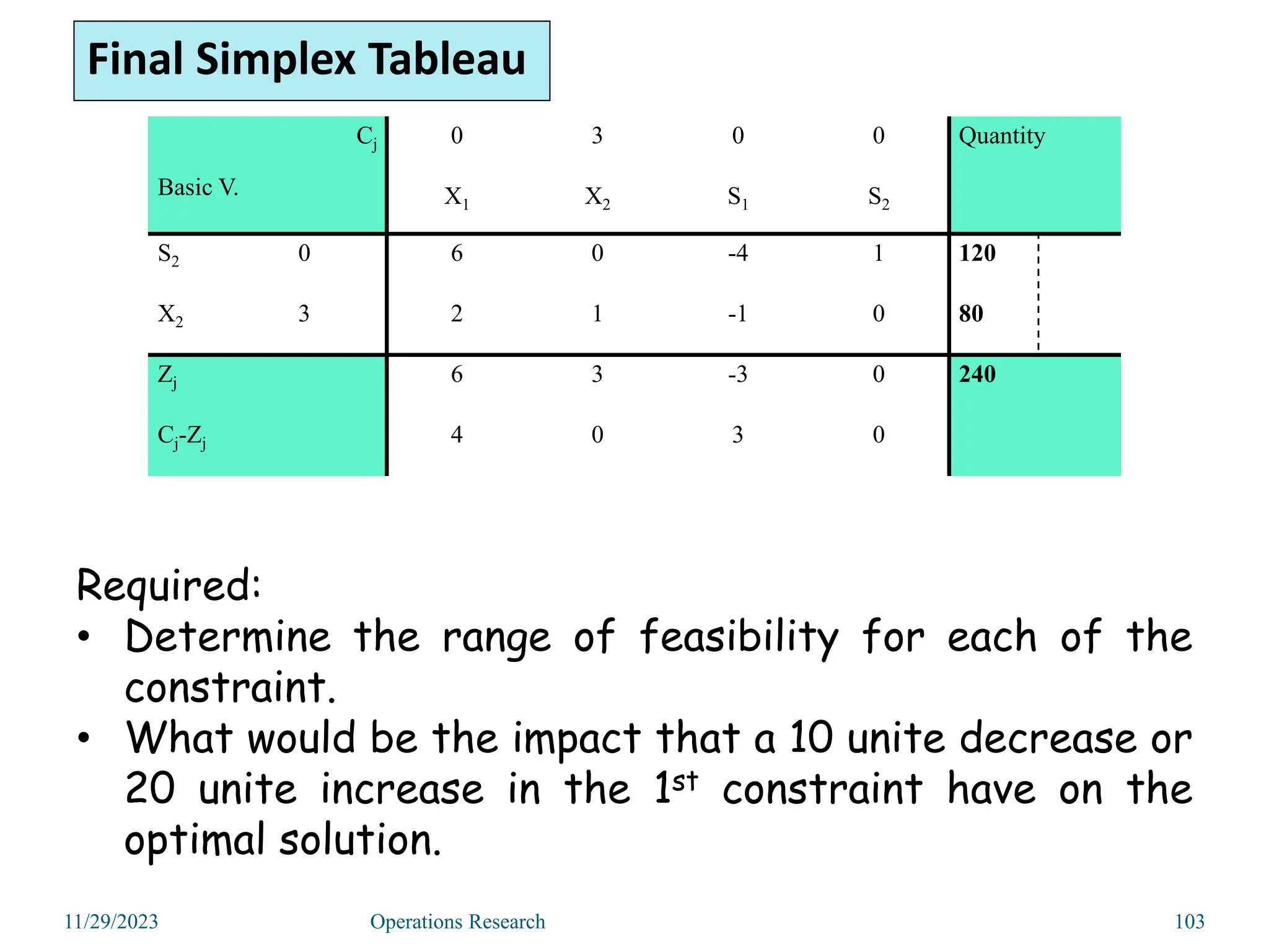 11/29/2023 Operations Research 103
Required:
• Determine the range of feasibility for each of the
constraint.
• What would be the impact that a 10 unite decrease or
20 unite increase in the 1st constraint have on the
optimal solution.
Cj
Basic V.
0 3 0 0 Quantity
X1 X2 S1 S2
S2 0 6 0 -4 1 120
X2 3 2 1 -1 0 80
Zj 6 3 -3 0 240
Cj-Zj 4 0 3 0
Final Simplex Tableau
 
