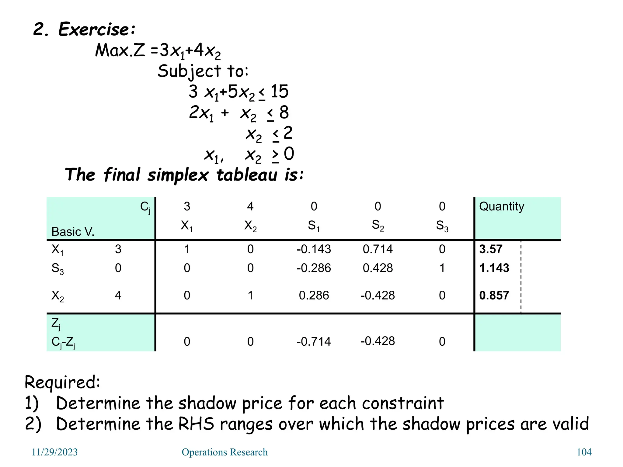 2. Exercise:
Max.Z =3x1+4x2
Subject to:
3 x1+5x2 < 15
2x1 + x2 < 8
x2 < 2
x1, x2 > 0
The final simplex tableau is:
Required:
1) Determine the shadow price for each constraint
2) Determine the RHS ranges over which the shadow prices are valid
11/29/2023 Operations Research 104
Cj
Basic V.
3 4 0 0 0 Quantity
X1 X2 S1 S2 S3
X1 3 1 0 -0.143 0.714 0 3.57
S3 0 0 0 -0.286 0.428 1 1.143
X2 4 0 1 0.286 -0.428 0 0.857
Zj
Cj-Zj 0 0 -0.714 -0.428 0
 