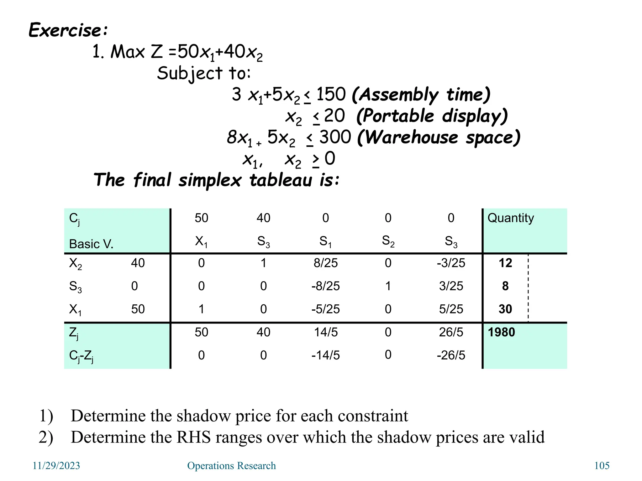 Exercise:
1. Max Z =50x1+40x2
Subject to:
3 x1+5x2 < 150 (Assembly time)
x2 < 20 (Portable display)
8x1 + 5x2 < 300 (Warehouse space)
x1, x2 > 0
The final simplex tableau is:
1) Determine the shadow price for each constraint
2) Determine the RHS ranges over which the shadow prices are valid
11/29/2023 Operations Research 105
Cj
Basic V.
50 40 0 0 0 Quantity
X1 S3 S1 S2 S3
X2 40 0 1 8/25 0 -3/25 12
S3 0 0 0 -8/25 1 3/25 8
X1 50 1 0 -5/25 0 5/25 30
Zj 50 40 14/5 0 26/5 1980
Cj-Zj 0 0 -14/5 0 -26/5
 