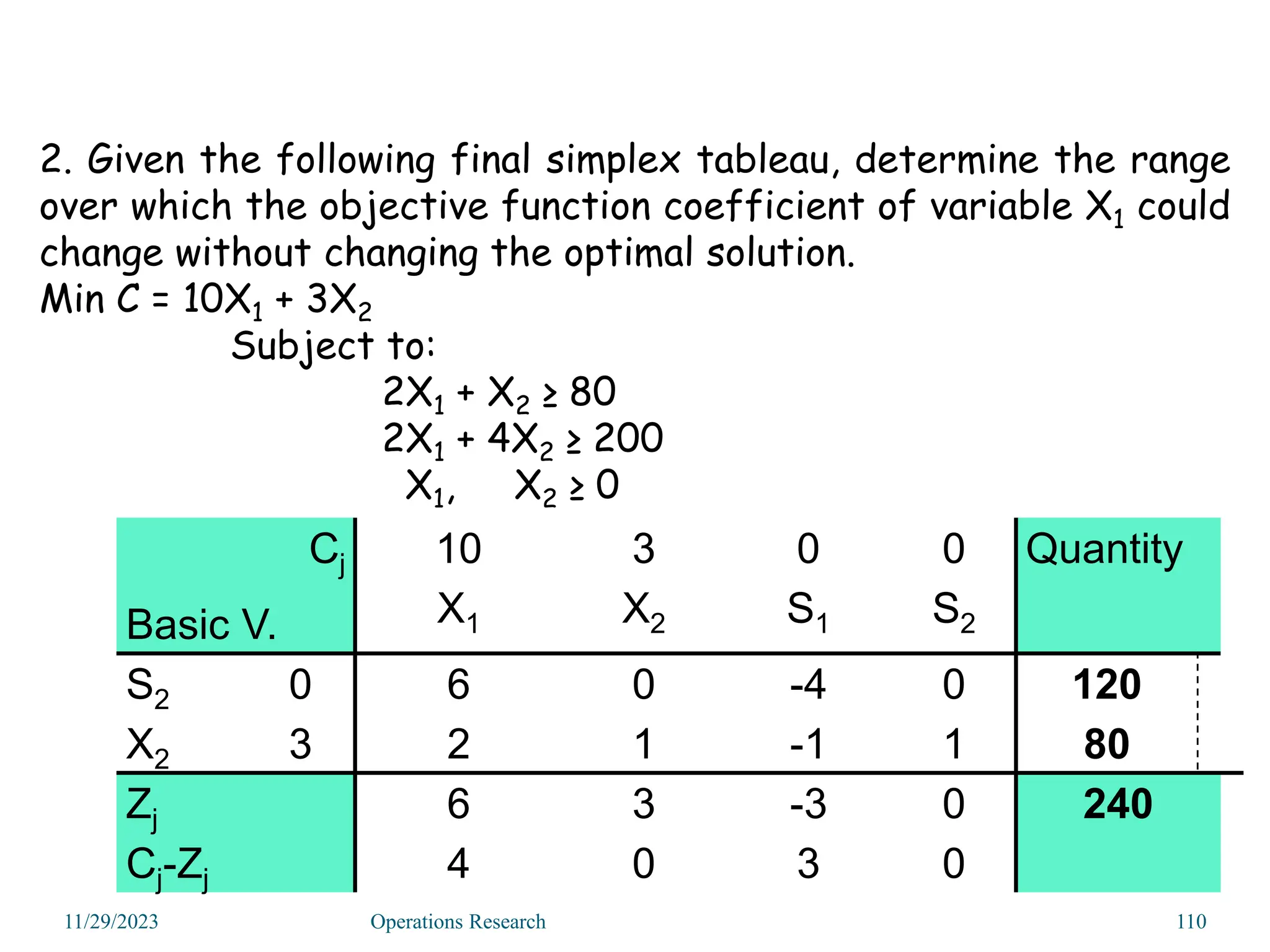 2. Given the following final simplex tableau, determine the range
over which the objective function coefficient of variable X1 could
change without changing the optimal solution.
Min C = 10X1 + 3X2
Subject to:
2X1 + X2 ≥ 80
2X1 + 4X2 ≥ 200
X1, X2 ≥ 0
11/29/2023 Operations Research 110
Cj
Basic V.
10 3 0 0 Quantity
X1 X2 S1 S2
S2 0 6 0 -4 0 120
X2 3 2 1 -1 1 80
Zj 6 3 -3 0 240
Cj-Zj 4 0 3 0
 