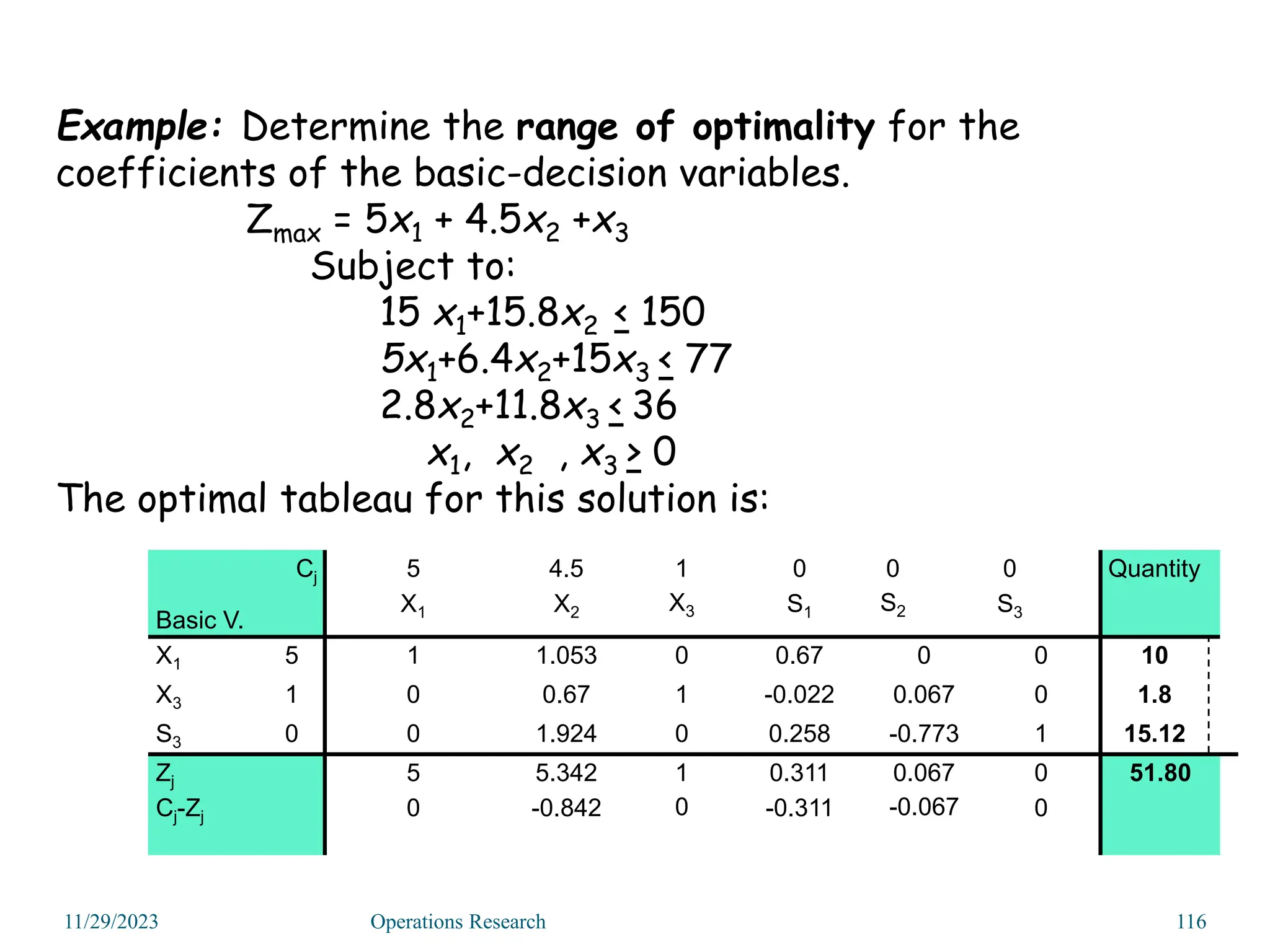 Example: Determine the range of optimality for the
coefficients of the basic-decision variables.
Zmax = 5x1 + 4.5x2 +x3
Subject to:
15 x1+15.8x2 < 150
5x1+6.4x2+15x3 < 77
2.8x2+11.8x3 < 36
x1, x2 , x3 > 0
The optimal tableau for this solution is:
11/29/2023 Operations Research 116
Cj
Basic V.
5 4.5 1 0 0 0 Quantity
X1 X2 X3 S1 S2 S3
X1 5 1 1.053 0 0.67 0 0 10
X3 1 0 0.67 1 -0.022 0.067 0 1.8
S3 0 0 1.924 0 0.258 -0.773 1 15.12
Zj 5 5.342 1 0.311 0.067 0 51.80
Cj-Zj 0 -0.842 0 -0.311 -0.067 0
 