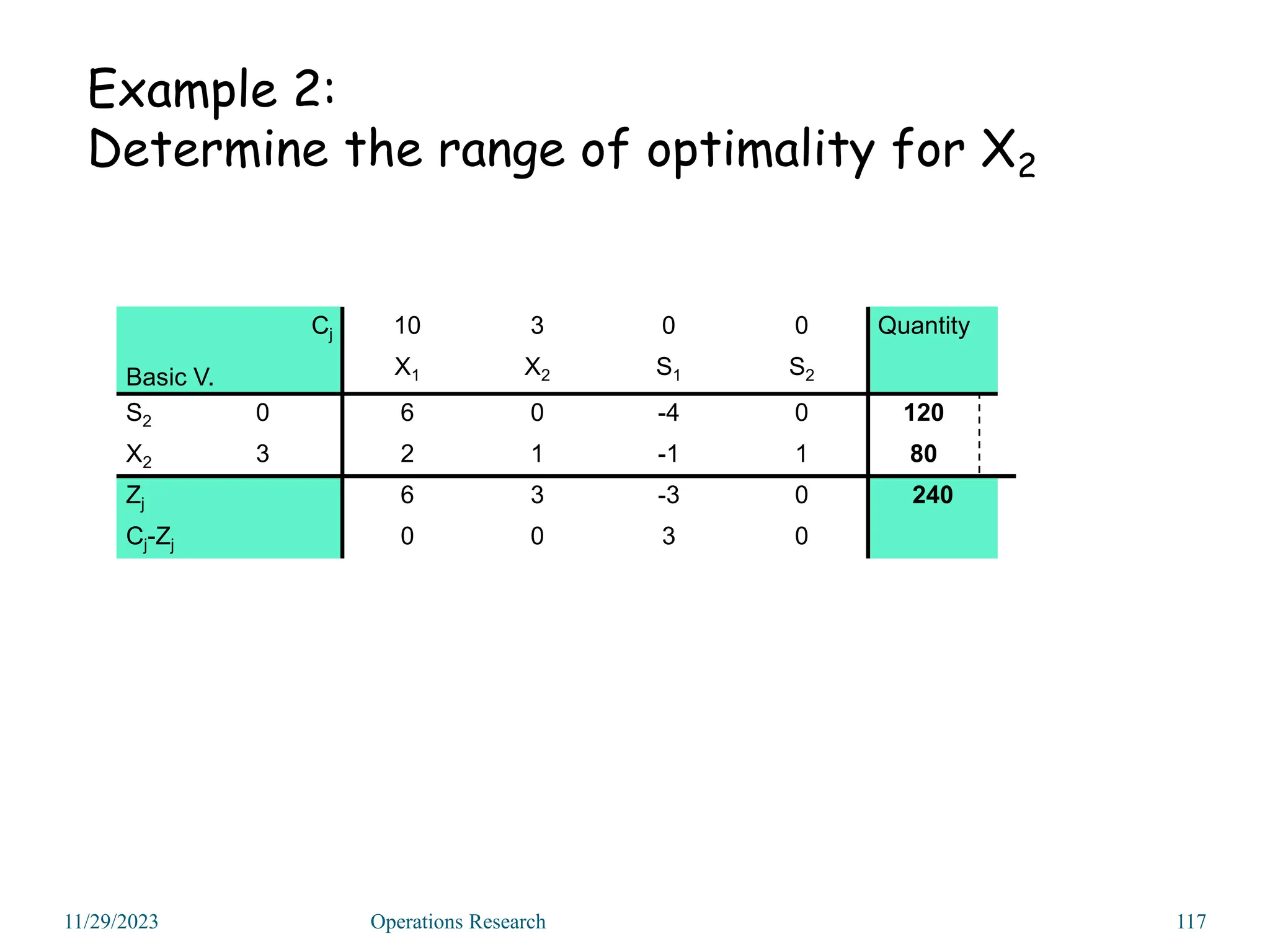 Example 2:
Determine the range of optimality for X2
11/29/2023 Operations Research 117
Cj
Basic V.
10 3 0 0 Quantity
X1 X2 S1 S2
S2 0 6 0 -4 0 120
X2 3 2 1 -1 1 80
Zj 6 3 -3 0 240
Cj-Zj 0 0 3 0
 
