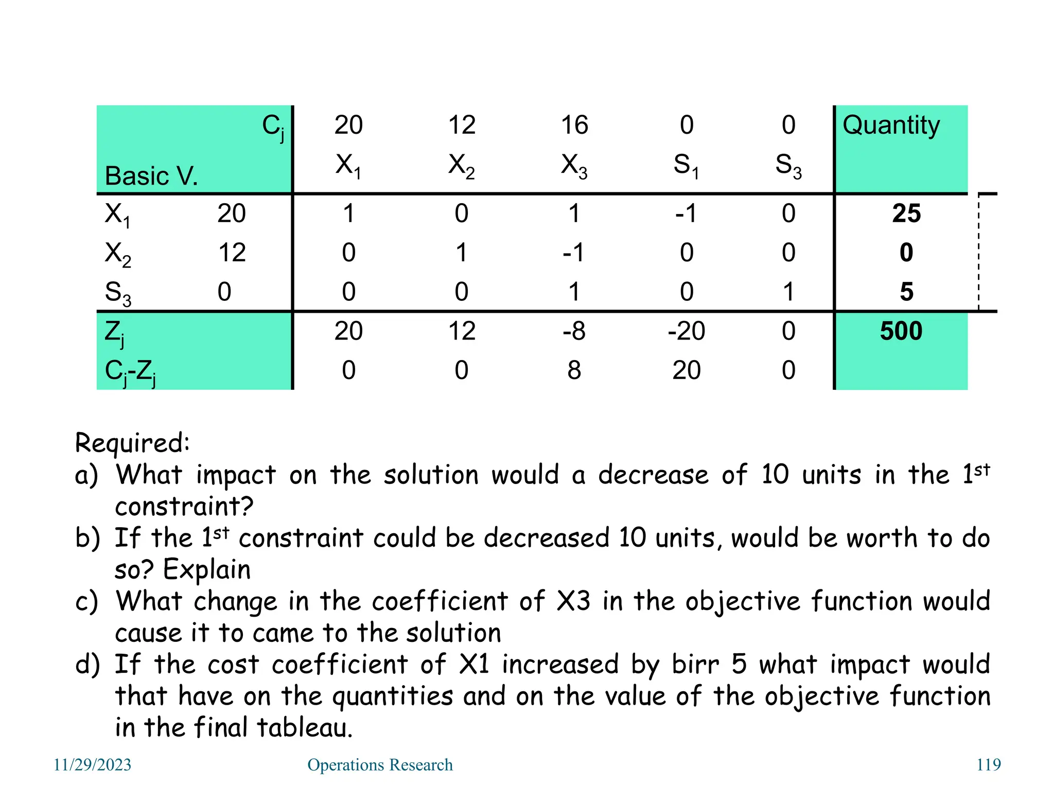 11/29/2023 Operations Research 119
Required:
a) What impact on the solution would a decrease of 10 units in the 1st
constraint?
b) If the 1st constraint could be decreased 10 units, would be worth to do
so? Explain
c) What change in the coefficient of X3 in the objective function would
cause it to came to the solution
d) If the cost coefficient of X1 increased by birr 5 what impact would
that have on the quantities and on the value of the objective function
in the final tableau.
Cj
Basic V.
20 12 16 0 0 Quantity
X1 X2 X3 S1 S3
X1 20 1 0 1 -1 0 25
X2 12 0 1 -1 0 0 0
S3 0 0 0 1 0 1 5
Zj 20 12 -8 -20 0 500
Cj-Zj 0 0 8 20 0
 