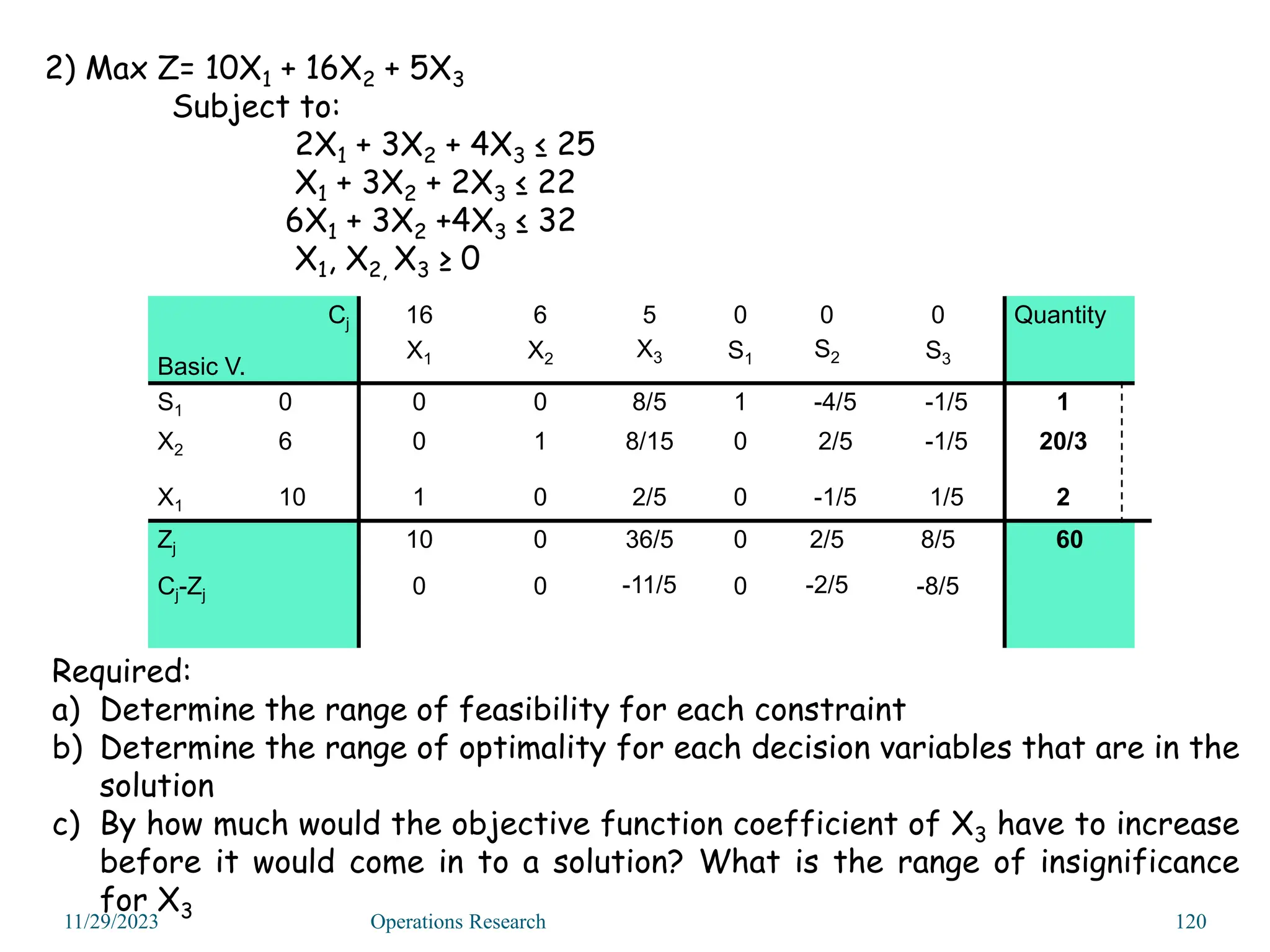 2) Max Z= 10X1 + 16X2 + 5X3
Subject to:
2X1 + 3X2 + 4X3 ≤ 25
X1 + 3X2 + 2X3 ≤ 22
6X1 + 3X2 +4X3 ≤ 32
X1, X2, X3 ≥ 0
Required:
a) Determine the range of feasibility for each constraint
b) Determine the range of optimality for each decision variables that are in the
solution
c) By how much would the objective function coefficient of X3 have to increase
before it would come in to a solution? What is the range of insignificance
for X3
11/29/2023 Operations Research 120
Cj
Basic V.
16 6 5 0 0 0 Quantity
X1 X2 X3 S1 S2 S3
S1 0 0 0 8/5 1 -4/5 -1/5 1
X2 6 0 1 8/15 0 2/5 -1/5 20/3
X1 10 1 0 2/5 0 -1/5 1/5 2
Zj 10 0 36/5 0 2/5 8/5 60
Cj-Zj 0 0 -11/5 0 -2/5 -8/5
 