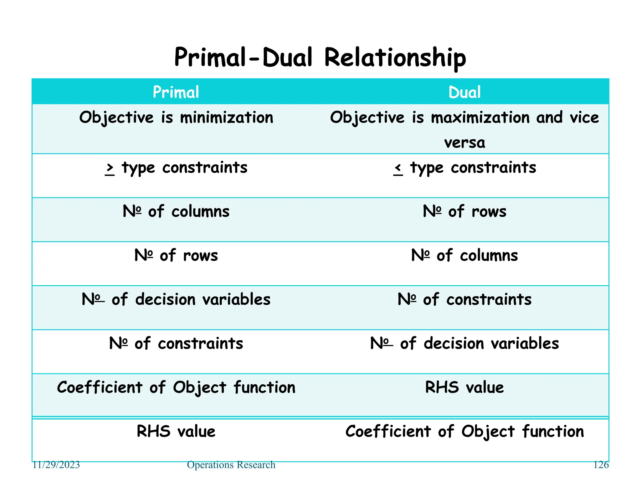 Primal-Dual Relationship
Primal Dual
Objective is minimization Objective is maximization and vice
versa
> type constraints < type constraints
No of columns No of rows
No of rows No of columns
No of decision variables No of constraints
No of constraints No of decision variables
Coefficient of Object function RHS value
RHS value Coefficient of Object function
11/29/2023 Operations Research 126
 
