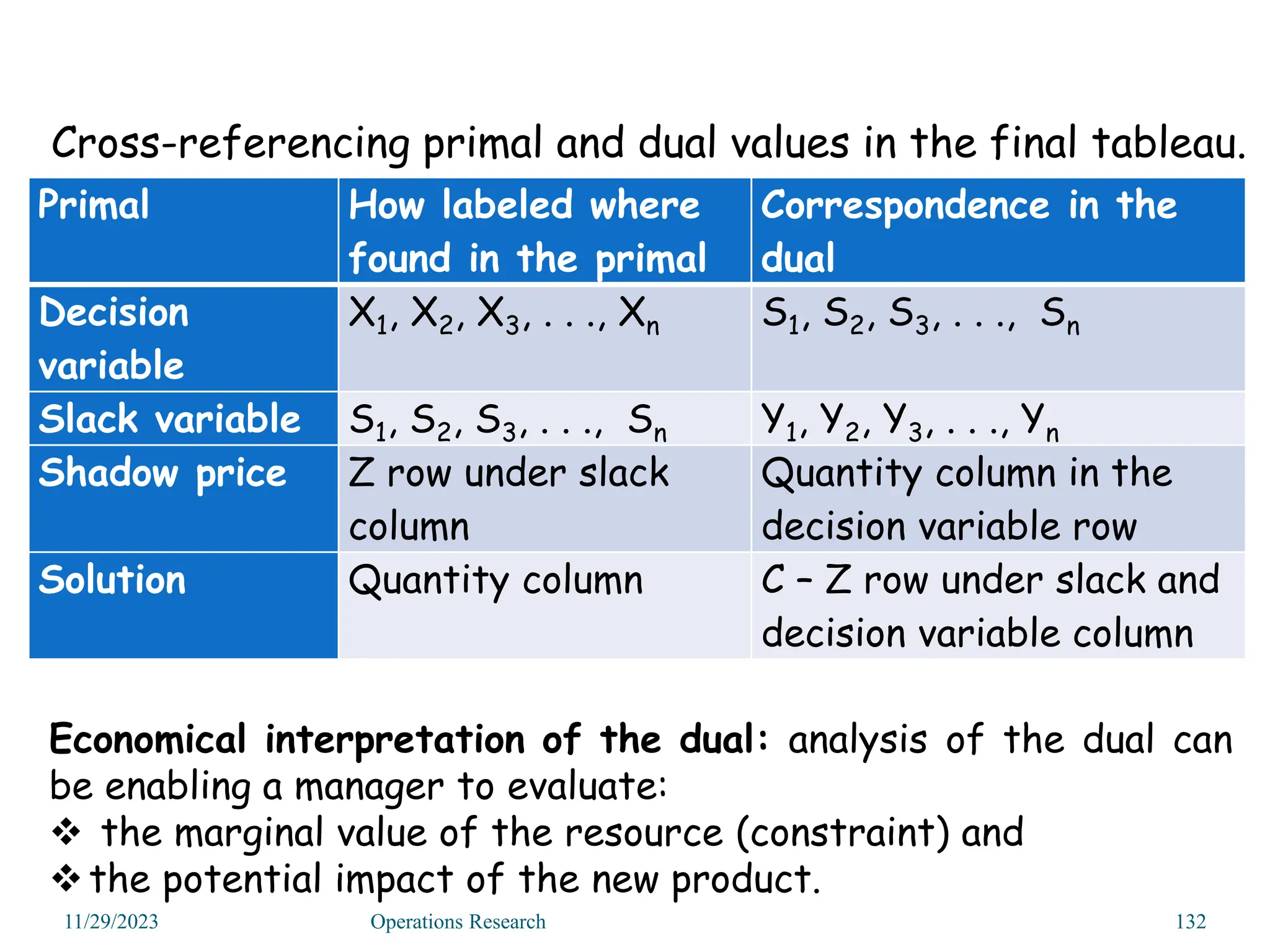 Cross-referencing primal and dual values in the final tableau.
Primal How labeled where
found in the primal
Correspondence in the
dual
Decision
variable
X1, X2, X3, . . ., Xn S1, S2, S3, . . ., Sn
Slack variable S1, S2, S3, . . ., Sn Y1, Y2, Y3, . . ., Yn
Shadow price Z row under slack
column
Quantity column in the
decision variable row
Solution Quantity column C – Z row under slack and
decision variable column
Economical interpretation of the dual: analysis of the dual can
be enabling a manager to evaluate:
 the marginal value of the resource (constraint) and
the potential impact of the new product.
11/29/2023 Operations Research 132
 