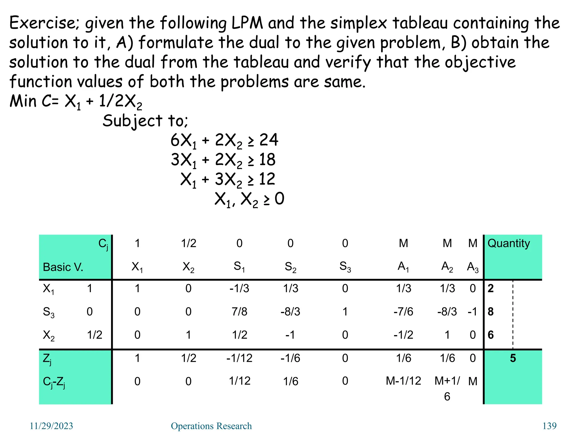 Exercise; given the following LPM and the simplex tableau containing the
solution to it, A) formulate the dual to the given problem, B) obtain the
solution to the dual from the tableau and verify that the objective
function values of both the problems are same.
Min C= X1 + 1/2X2
Subject to;
6X1 + 2X2 ≥ 24
3X1 + 2X2 ≥ 18
X1 + 3X2 ≥ 12
X1, X2 ≥ 0
11/29/2023 Operations Research 139
Cj
Basic V.
1 1/2 0 0 0 M M M Quantity
X1 X2 S1 S2 S3 A1 A2 A3
X1 1 1 0 -1/3 1/3 0 1/3 1/3 0 2
S3 0 0 0 7/8 -8/3 1 -7/6 -8/3 -1 8
X2 1/2 0 1 1/2 -1 0 -1/2 1 0 6
Zj 1 1/2 -1/12 -1/6 0 1/6 1/6 0 5
Cj-Zj 0 0 1/12 1/6 0 M-1/12 M+1/
6
M
 
