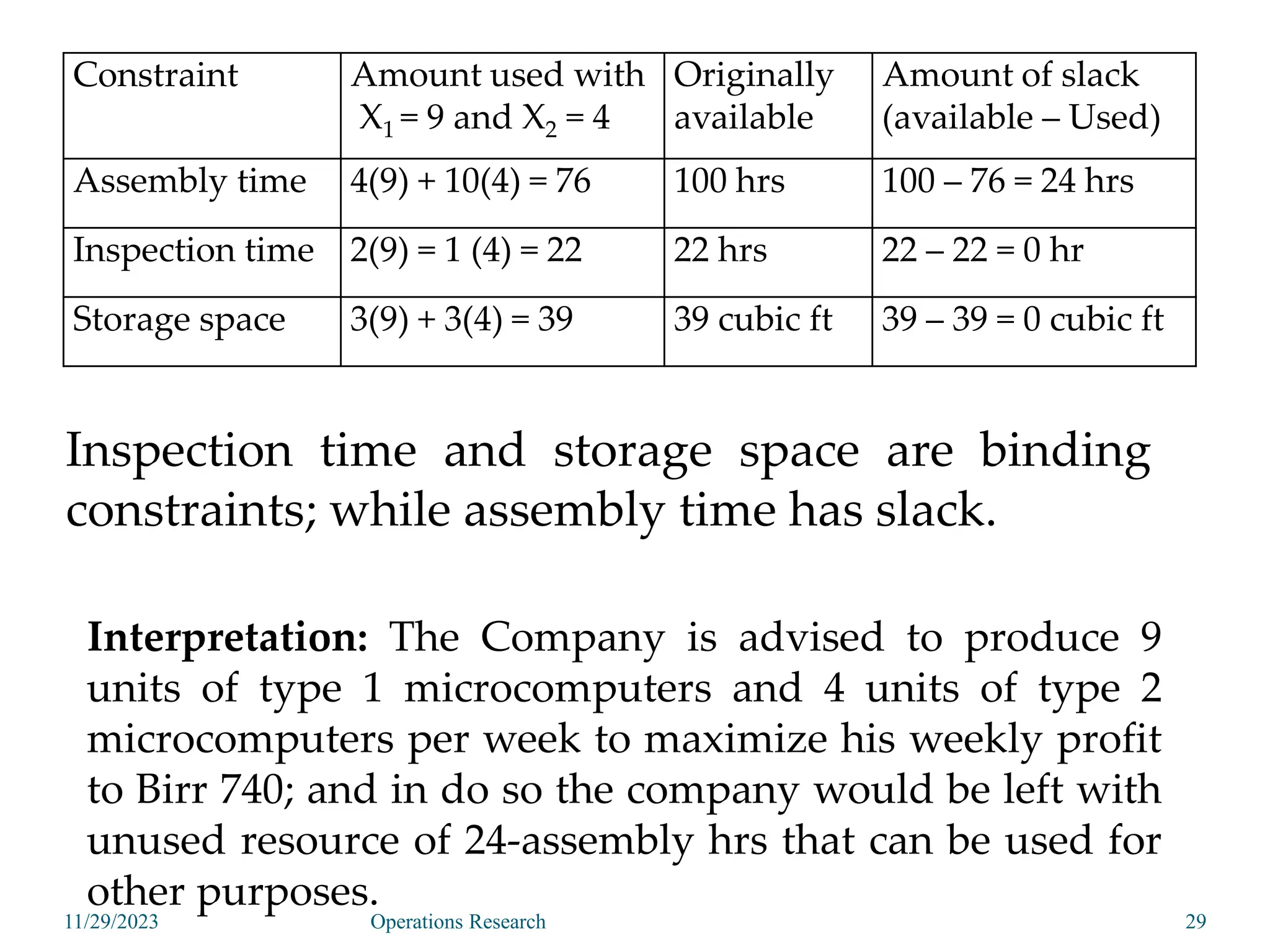 Constraint Amount used with
X1 = 9 and X2 = 4
Originally
available
Amount of slack
(available – Used)
Assembly time 4(9) + 10(4) = 76 100 hrs 100 – 76 = 24 hrs
Inspection time 2(9) = 1 (4) = 22 22 hrs 22 – 22 = 0 hr
Storage space 3(9) + 3(4) = 39 39 cubic ft 39 – 39 = 0 cubic ft
Inspection time and storage space are binding
constraints; while assembly time has slack.
Interpretation: The Company is advised to produce 9
units of type 1 microcomputers and 4 units of type 2
microcomputers per week to maximize his weekly profit
to Birr 740; and in do so the company would be left with
unused resource of 24-assembly hrs that can be used for
other purposes.
11/29/2023 29
Operations Research
 