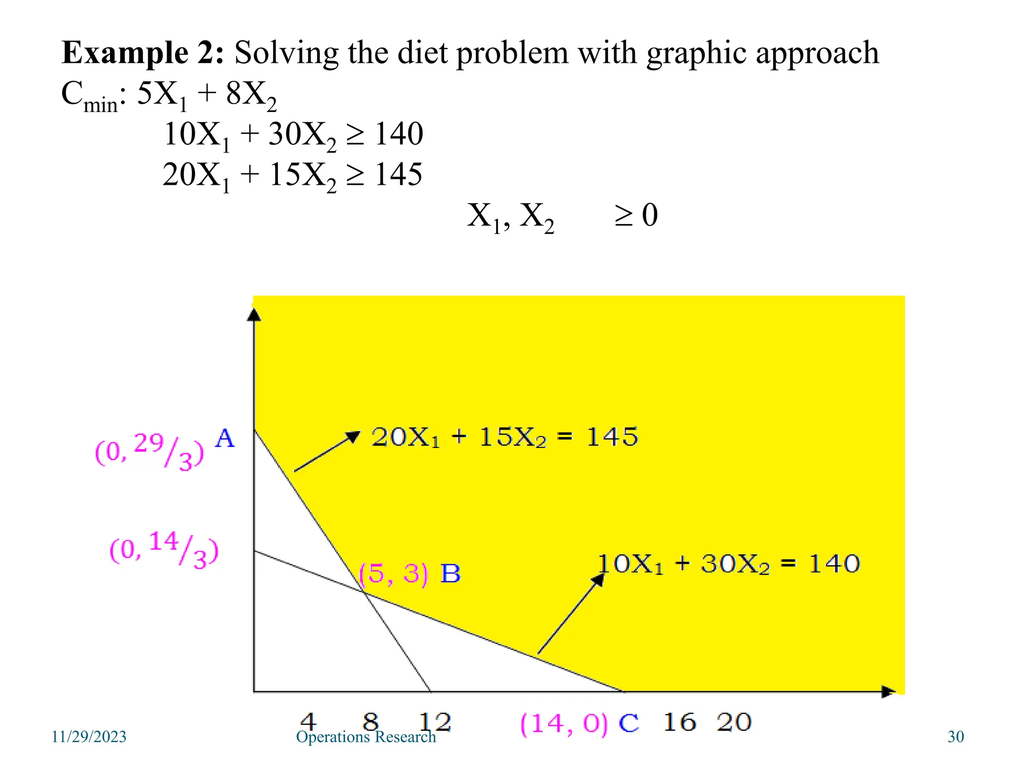 11/29/2023 30
Example 2: Solving the diet problem with graphic approach
Cmin: 5X1 + 8X2
10X1 + 30X2  140
20X1 + 15X2  145
X1, X2  0
Operations Research
 