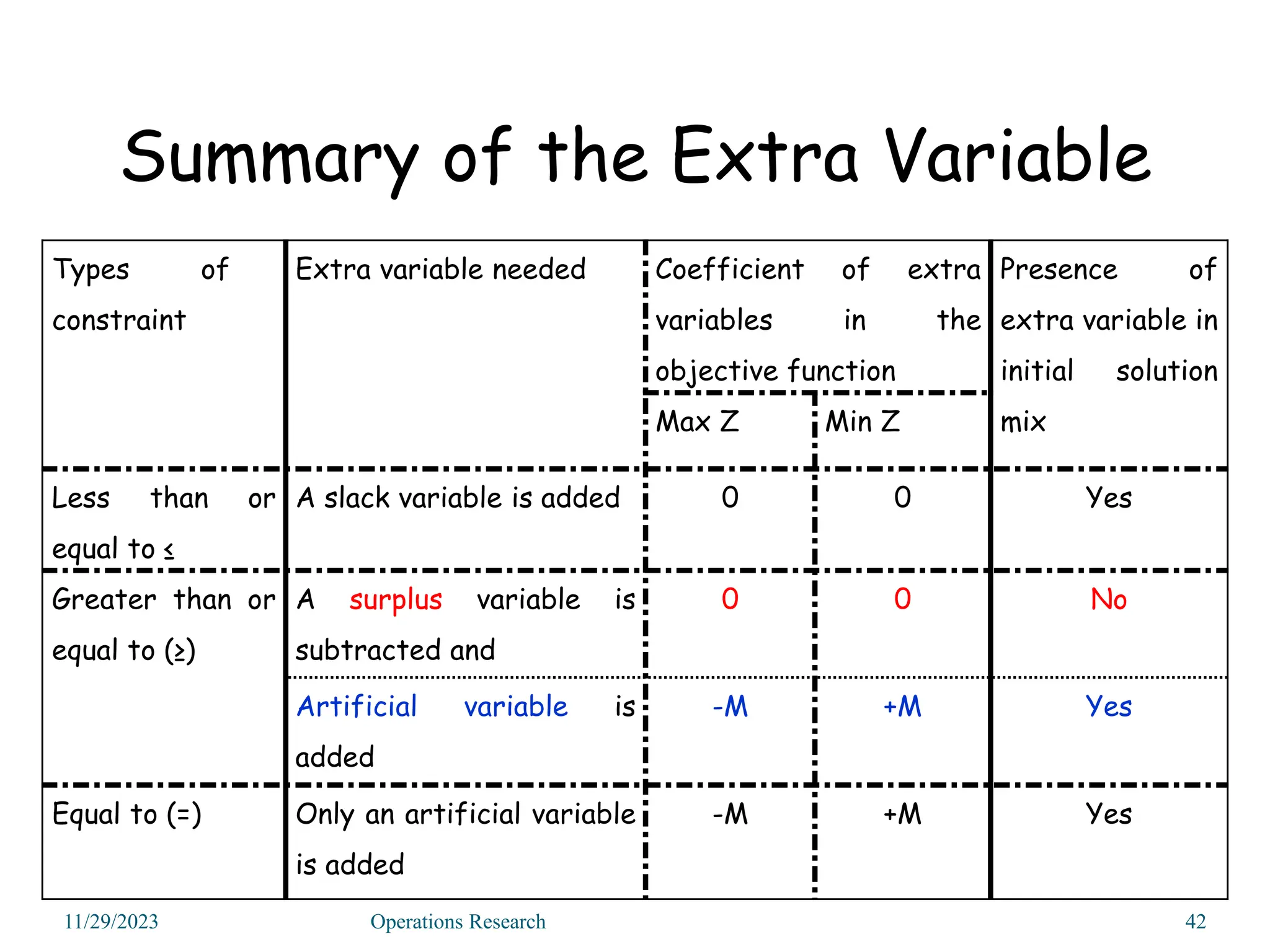 Summary of the Extra Variable
11/29/2023 Operations Research 42
Types of
constraint
Extra variable needed Coefficient of extra
variables in the
objective function
Presence of
extra variable in
initial solution
mix
Max Z Min Z
Less than or
equal to ≤
A slack variable is added 0 0 Yes
Greater than or
equal to (≥)
A surplus variable is
subtracted and
0 0 No
Artificial variable is
added
-M +M Yes
Equal to (=) Only an artificial variable
is added
-M +M Yes
 
