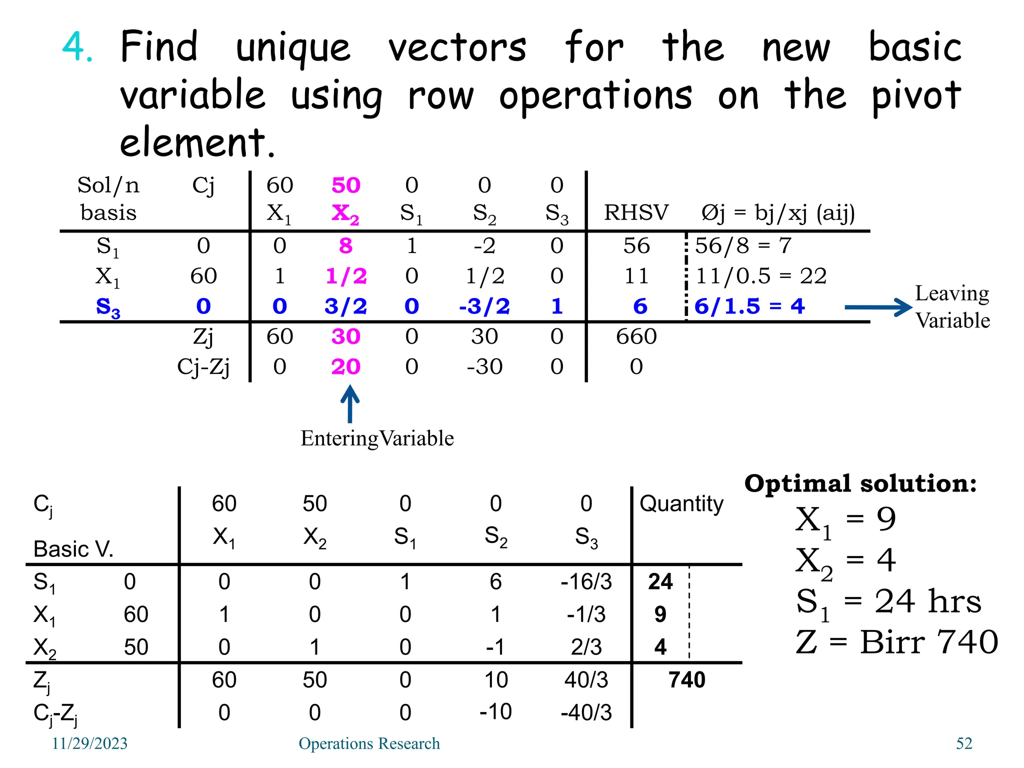 4. Find unique vectors for the new basic
variable using row operations on the pivot
element.
Sol/n
basis
Cj 60
X1
50
X2
0
S1
0
S2
0
S3 RHSV Øj = bj/xj (aij)
S1 0 0 8 1 -2 0 56 56/8 = 7
X1 60 1 1/2 0 1/2 0 11 11/0.5 = 22
S3 0 0 3/2 0 -3/2 1 6 6/1.5 = 4
Zj 60 30 0 30 0 660
Cj-Zj 0 20 0 -30 0 0
EnteringVariable
Leaving
Variable
Optimal solution:
X1 = 9
X2 = 4
S1 = 24 hrs
Z = Birr 740
11/29/2023 52
Cj
Basic V.
60 50 0 0 0 Quantity
X1 X2 S1 S2 S3
S1 0 0 0 1 6 -16/3 24
X1 60 1 0 0 1 -1/3 9
X2 50 0 1 0 -1 2/3 4
Zj 60 50 0 10 40/3 740
Cj-Zj 0 0 0 -10 -40/3
Operations Research
 