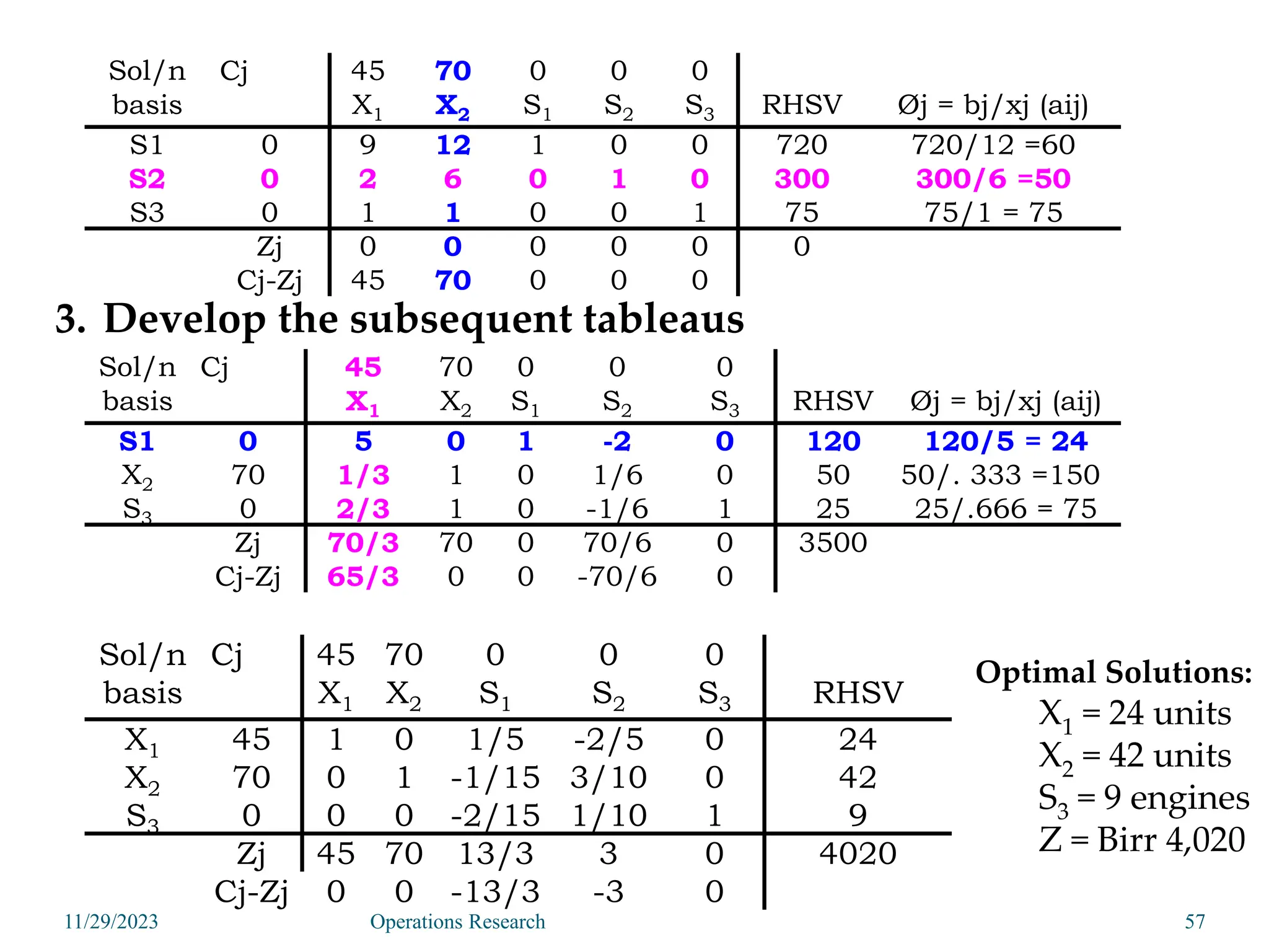 Sol/n
basis
Cj 45
X1
70
X2
0
S1
0
S2
0
S3 RHSV Øj = bj/xj (aij)
S1 0 9 12 1 0 0 720 720/12 =60
S2 0 2 6 0 1 0 300 300/6 =50
S3 0 1 1 0 0 1 75 75/1 = 75
Zj 0 0 0 0 0 0
Cj-Zj 45 70 0 0 0
3. Develop the subsequent tableaus
Sol/n
basis
Cj 45
X1
70
X2
0
S1
0
S2
0
S3 RHSV Øj = bj/xj (aij)
S1 0 5 0 1 -2 0 120 120/5 = 24
X2 70 1/3 1 0 1/6 0 50 50/. 333 =150
S3 0 2/3 1 0 -1/6 1 25 25/.666 = 75
Zj 70/3 70 0 70/6 0 3500
Cj-Zj 65/3 0 0 -70/6 0
Sol/n
basis
Cj 45
X1
70
X2
0
S1
0
S2
0
S3 RHSV
X1 45 1 0 1/5 -2/5 0 24
X2 70 0 1 -1/15 3/10 0 42
S3 0 0 0 -2/15 1/10 1 9
Zj 45 70 13/3 3 0 4020
Cj-Zj 0 0 -13/3 -3 0
Optimal Solutions:
X1 = 24 units
X2 = 42 units
S3 = 9 engines
Z = Birr 4,020
11/29/2023 57
Operations Research
 