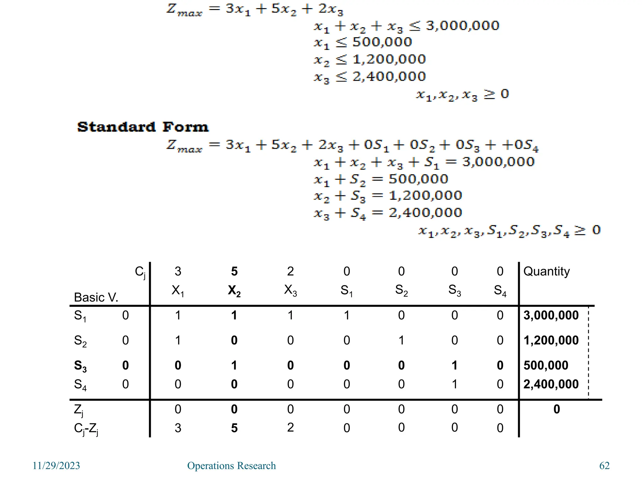 11/29/2023 62
Cj
Basic V.
3 5 2 0 0 0 0 Quantity
X1 X2 X3 S1 S2 S3 S4
S1 0 1 1 1 1 0 0 0 3,000,000
S2 0 1 0 0 0 1 0 0 1,200,000
S3 0 0 1 0 0 0 1 0 500,000
S4 0 0 0 0 0 0 1 0 2,400,000
Zj 0 0 0 0 0 0 0 0
Cj-Zj 3 5 2 0 0 0 0
Operations Research
 
