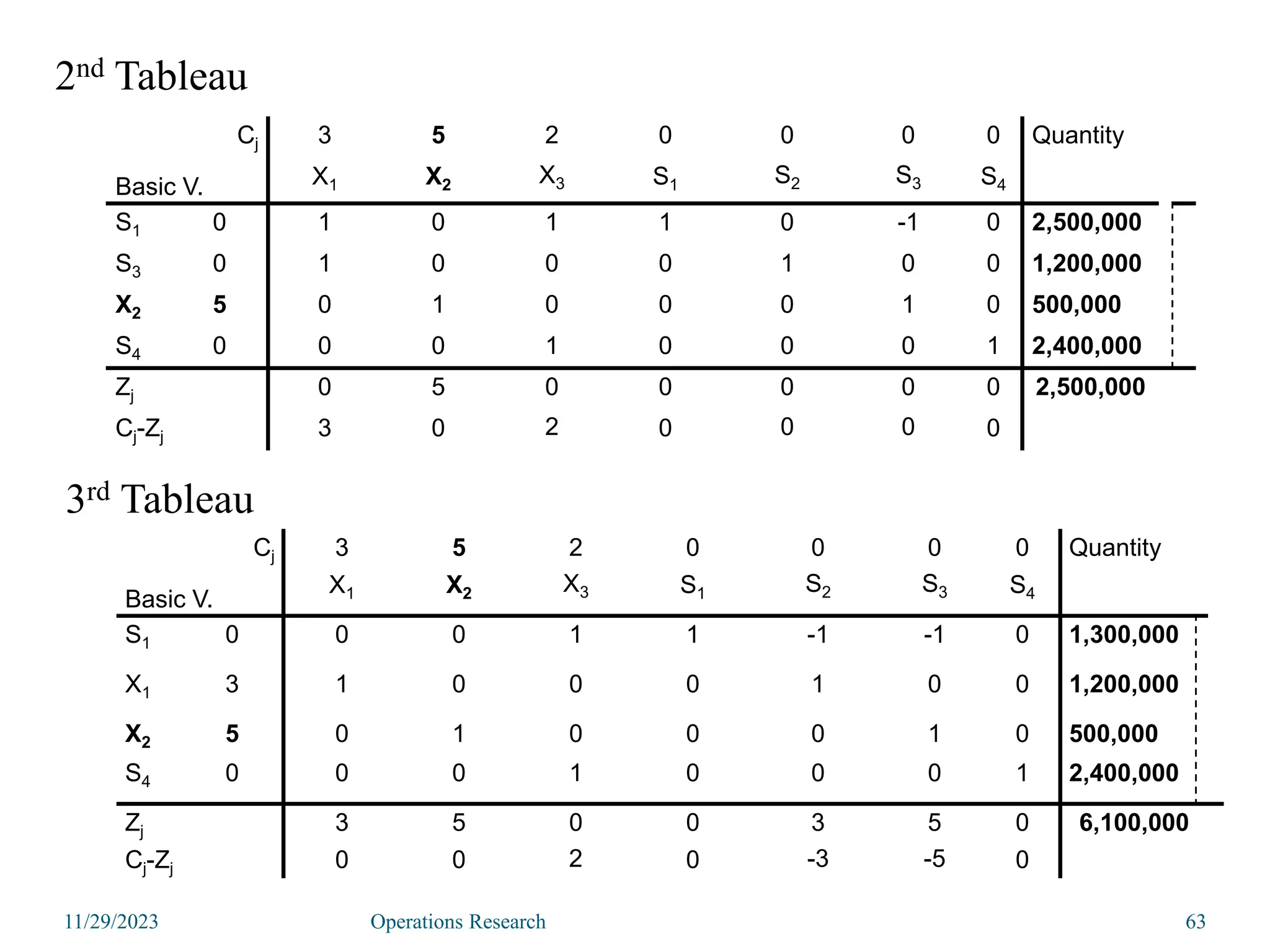 Cj
Basic V.
3 5 2 0 0 0 0 Quantity
X1 X2 X3 S1 S2 S3 S4
S1 0 1 0 1 1 0 -1 0 2,500,000
S3 0 1 0 0 0 1 0 0 1,200,000
X2 5 0 1 0 0 0 1 0 500,000
S4 0 0 0 1 0 0 0 1 2,400,000
Zj 0 5 0 0 0 0 0 2,500,000
Cj-Zj 3 0 2 0 0 0 0
11/29/2023 Operations Research 63
Cj
Basic V.
3 5 2 0 0 0 0 Quantity
X1 X2 X3 S1 S2 S3 S4
S1 0 0 0 1 1 -1 -1 0 1,300,000
X1 3 1 0 0 0 1 0 0 1,200,000
X2 5 0 1 0 0 0 1 0 500,000
S4 0 0 0 1 0 0 0 1 2,400,000
Zj 3 5 0 0 3 5 0 6,100,000
Cj-Zj 0 0 2 0 -3 -5 0
2nd Tableau
3rd Tableau
 