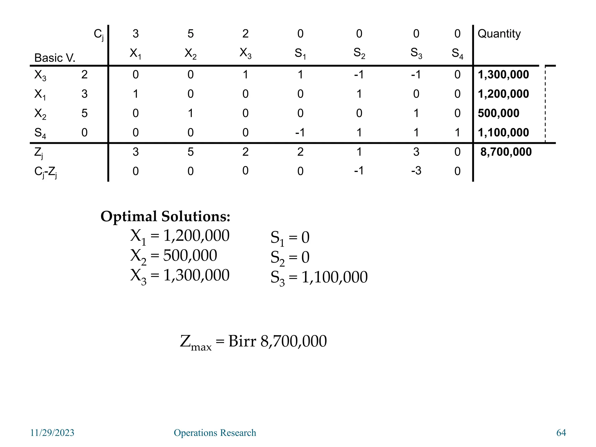 Cj
Basic V.
3 5 2 0 0 0 0 Quantity
X1 X2 X3 S1 S2 S3 S4
X3 2 0 0 1 1 -1 -1 0 1,300,000
X1 3 1 0 0 0 1 0 0 1,200,000
X2 5 0 1 0 0 0 1 0 500,000
S4 0 0 0 0 -1 1 1 1 1,100,000
Zj 3 5 2 2 1 3 0 8,700,000
Cj-Zj 0 0 0 0 -1 -3 0
11/29/2023 Operations Research 64
Optimal Solutions:
X1 = 1,200,000
X2 = 500,000
X3 = 1,300,000
S1 = 0
S2 = 0
S3 = 1,100,000
Zmax = Birr 8,700,000
 