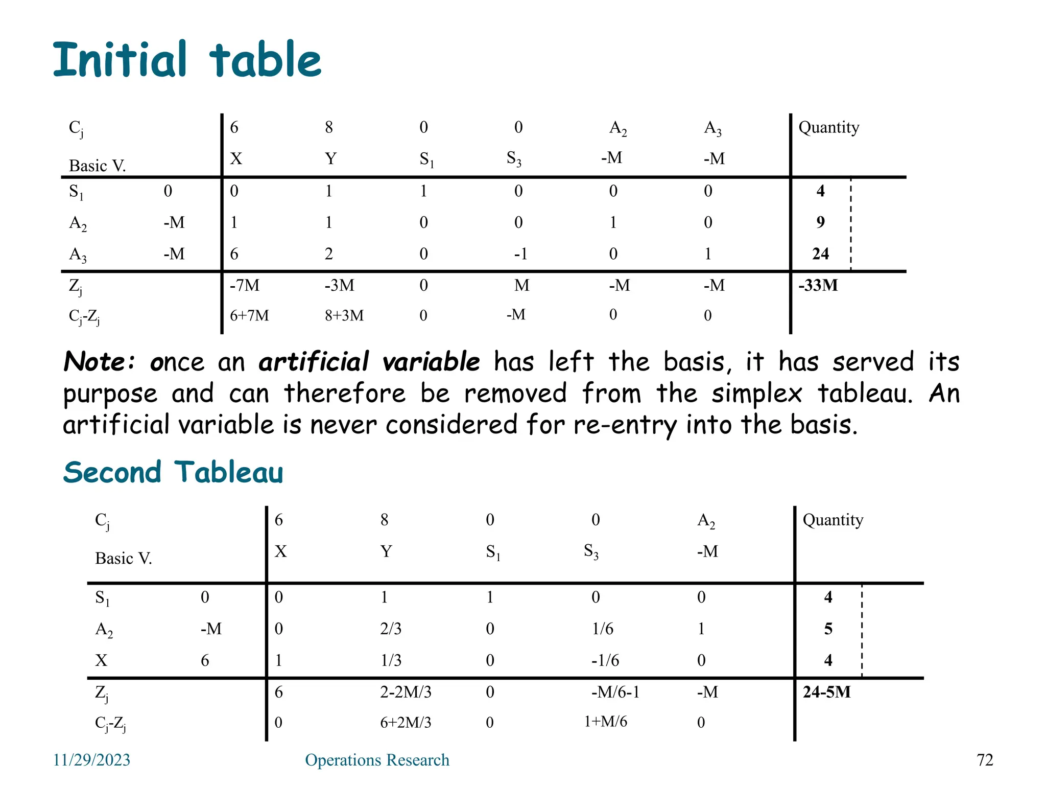 Initial table
72
11/29/2023 Operations Research
Note: once an artificial variable has left the basis, it has served its
purpose and can therefore be removed from the simplex tableau. An
artificial variable is never considered for re-entry into the basis.
Second Tableau
Cj
Basic V.
6 8 0 0 A2 A3 Quantity
X Y S1 S3 -M -M
S1 0 0 1 1 0 0 0 4
A2 -M 1 1 0 0 1 0 9
A3 -M 6 2 0 -1 0 1 24
Zj -7M -3M 0 M -M -M -33M
Cj-Zj 6+7M 8+3M 0 -M 0 0
Cj
Basic V.
6 8 0 0 A2 Quantity
X Y S1 S3 -M
S1 0 0 1 1 0 0 4
A2 -M 0 2/3 0 1/6 1 5
X 6 1 1/3 0 -1/6 0 4
Zj 6 2-2M/3 0 -M/6-1 -M 24-5M
Cj-Zj 0 6+2M/3 0 1+M/6 0
 