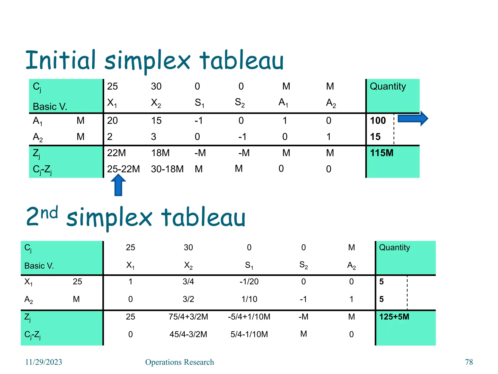 Initial simplex tableau
Cj
Basic V.
25 30 0 0 M M Quantity
X1 X2 S1 S2 A1 A2
A1 M 20 15 -1 0 1 0 100
A2 M 2 3 0 -1 0 1 15
Zj 22M 18M -M -M M M 115M
Cj-Zj 25-22M 30-18M M M 0 0
11/29/2023 Operations Research 78
Cj
Basic V.
25 30 0 0 M Quantity
X1 X2 S1 S2 A2
X1 25 1 3/4 -1/20 0 0 5
A2 M 0 3/2 1/10 -1 1 5
Zj 25 75/4+3/2M -5/4+1/10M -M M 125+5M
Cj-Zj 0 45/4-3/2M 5/4-1/10M M 0
2nd simplex tableau
 