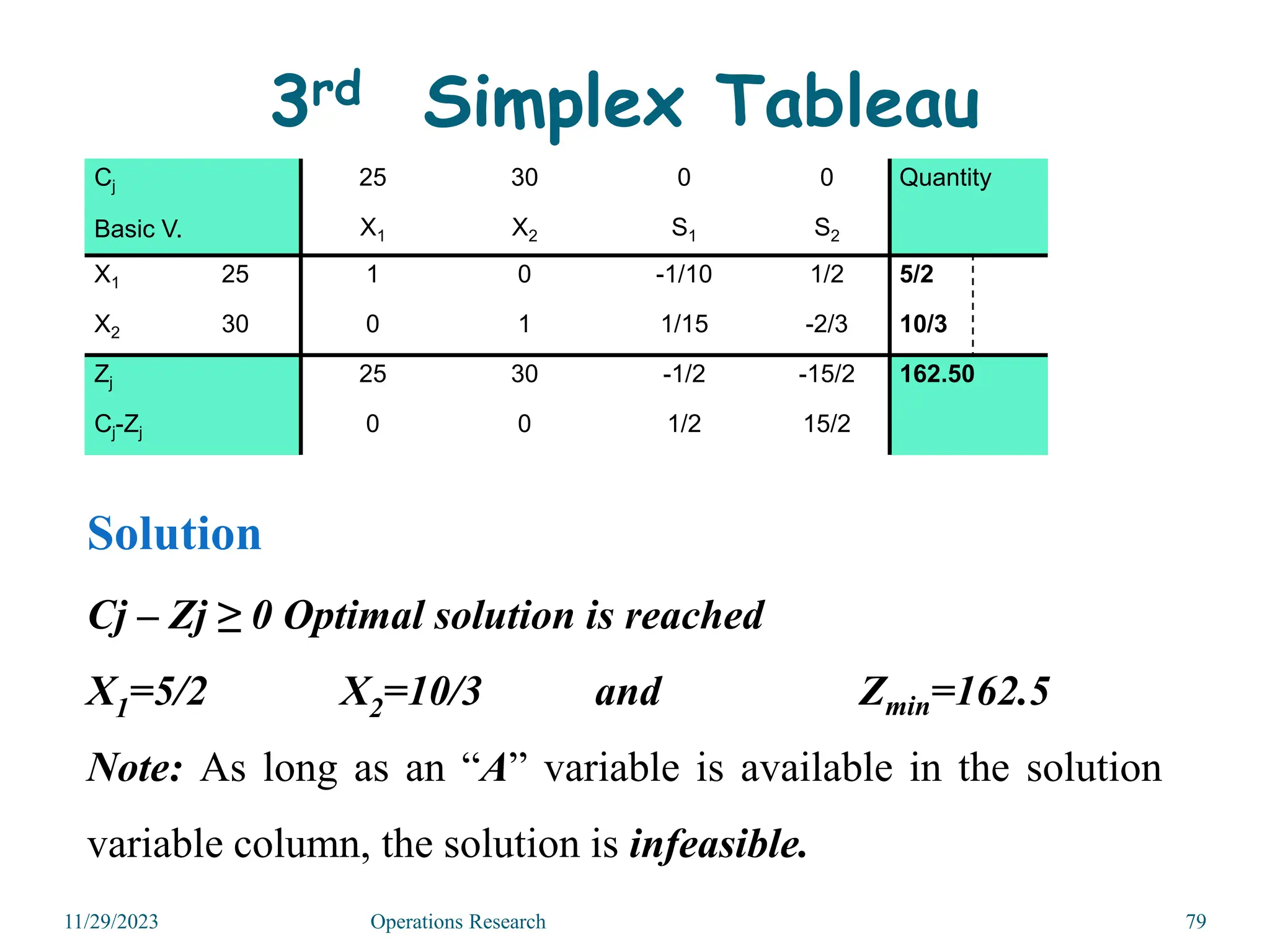 3rd Simplex Tableau
11/29/2023 Operations Research 79
Cj
Basic V.
25 30 0 0 Quantity
X1 X2 S1 S2
X1 25 1 0 -1/10 1/2 5/2
X2 30 0 1 1/15 -2/3 10/3
Zj 25 30 -1/2 -15/2 162.50
Cj-Zj 0 0 1/2 15/2
Solution
Cj – Zj ≥ 0 Optimal solution is reached
X1=5/2 X2=10/3 and Zmin=162.5
Note: As long as an “A” variable is available in the solution
variable column, the solution is infeasible.
 