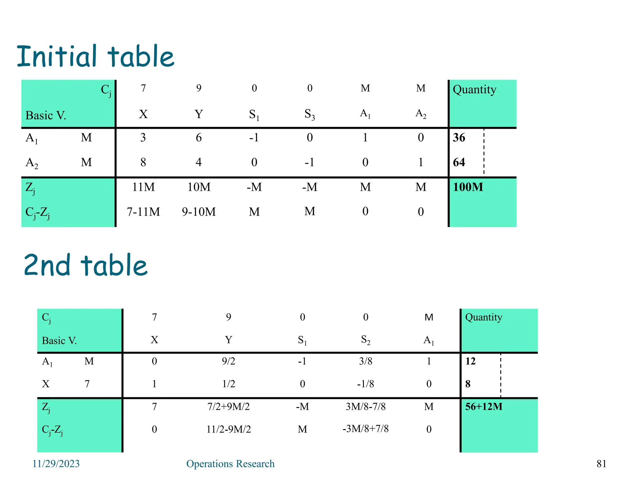 Initial table
81
11/29/2023 Operations Research
Cj
Basic V.
7 9 0 0 M M Quantity
X Y S1 S3
A1 A2
A1 M 3 6 -1 0 1 0 36
A2 M 8 4 0 -1 0 1 64
Zj 11M 10M -M -M M M 100M
Cj-Zj 7-11M 9-10M M M 0 0
Cj
Basic V.
7 9 0 0 M Quantity
X Y S1 S2 A1
A1 M 0 9/2 -1 3/8 1 12
X 7 1 1/2 0 -1/8 0 8
Zj 7 7/2+9M/2 -M 3M/8-7/8 M 56+12M
Cj-Zj 0 11/2-9M/2 M -3M/8+7/8 0
2nd table
 