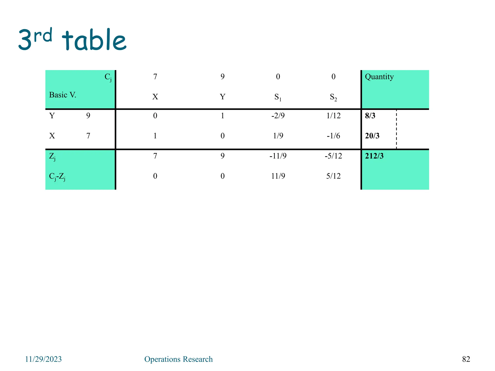 3rd table
82
11/29/2023 Operations Research
Cj
Basic V.
7 9 0 0 Quantity
X Y S1 S2
Y 9 0 1 -2/9 1/12 8/3
X 7 1 0 1/9 -1/6 20/3
Zj 7 9 -11/9 -5/12 212/3
Cj-Zj 0 0 11/9 5/12
 