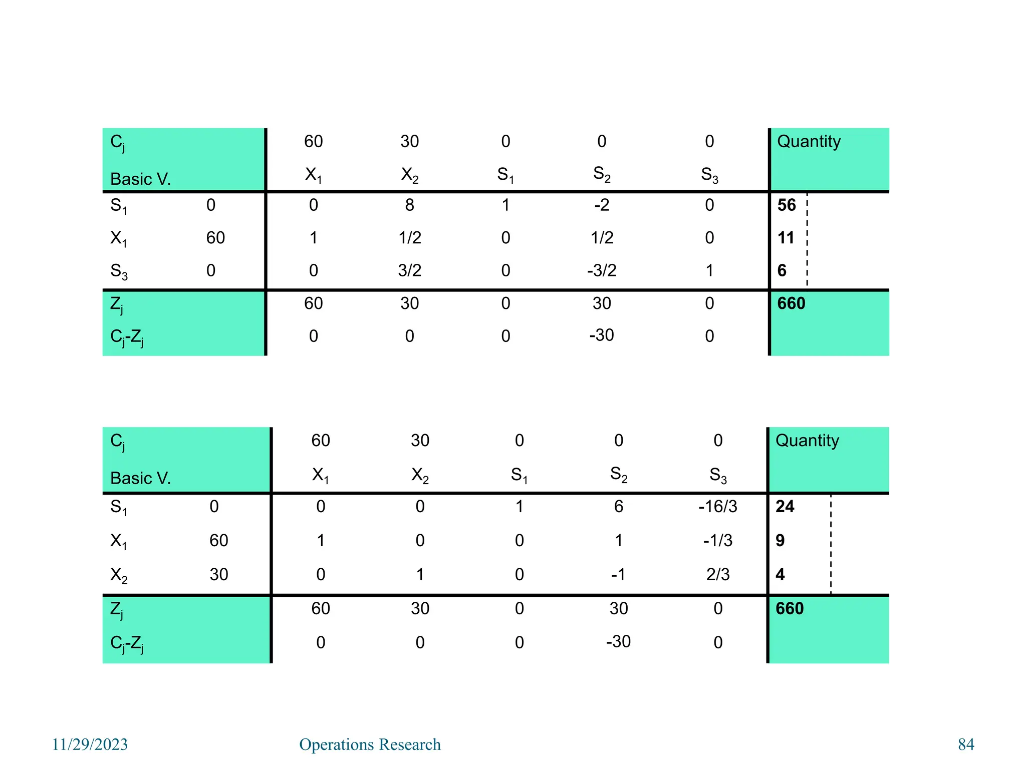 11/29/2023 Operations Research 84
Cj
Basic V.
60 30 0 0 0 Quantity
X1 X2 S1 S2 S3
S1 0 0 8 1 -2 0 56
X1 60 1 1/2 0 1/2 0 11
S3 0 0 3/2 0 -3/2 1 6
Zj 60 30 0 30 0 660
Cj-Zj 0 0 0 -30 0
Cj
Basic V.
60 30 0 0 0 Quantity
X1 X2 S1 S2 S3
S1 0 0 0 1 6 -16/3 24
X1 60 1 0 0 1 -1/3 9
X2 30 0 1 0 -1 2/3 4
Zj 60 30 0 30 0 660
Cj-Zj 0 0 0 -30 0
 