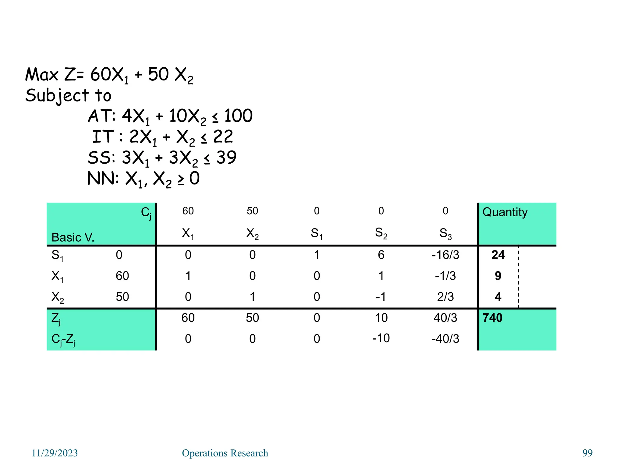 Max Z= 60X1 + 50 X2
Subject to
AT: 4X1 + 10X2 ≤ 100
IT : 2X1 + X2 ≤ 22
SS: 3X1 + 3X2 ≤ 39
NN: X1, X2 ≥ 0
11/29/2023 Operations Research 99
Cj
Basic V.
60 50 0 0 0 Quantity
X1 X2 S1 S2 S3
S1 0 0 0 1 6 -16/3 24
X1 60 1 0 0 1 -1/3 9
X2 50 0 1 0 -1 2/3 4
Zj 60 50 0 10 40/3 740
Cj-Zj 0 0 0 -10 -40/3
 