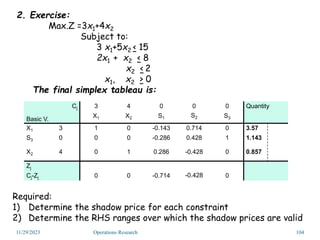 2. Exercise:
Max.Z =3x1+4x2
Subject to:
3 x1+5x2 < 15
2x1 + x2 < 8
x2 < 2
x1, x2 > 0
The final simplex tableau is:
Required:
1) Determine the shadow price for each constraint
2) Determine the RHS ranges over which the shadow prices are valid
11/29/2023 Operations Research 104
Cj
Basic V.
3 4 0 0 0 Quantity
X1 X2 S1 S2 S3
X1 3 1 0 -0.143 0.714 0 3.57
S3 0 0 0 -0.286 0.428 1 1.143
X2 4 0 1 0.286 -0.428 0 0.857
Zj
Cj-Zj 0 0 -0.714 -0.428 0
 