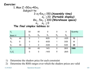 Exercise:
1. Max Z =50x1+40x2
Subject to:
3 x1+5x2 < 150 (Assembly time)
x2 < 20 (Portable display)
8x1 + 5x2 < 300 (Warehouse space)
x1, x2 > 0
The final simplex tableau is:
1) Determine the shadow price for each constraint
2) Determine the RHS ranges over which the shadow prices are valid
11/29/2023 Operations Research 105
Cj
Basic V.
50 40 0 0 0 Quantity
X1 S3 S1 S2 S3
X2 40 0 1 8/25 0 -3/25 12
S3 0 0 0 -8/25 1 3/25 8
X1 50 1 0 -5/25 0 5/25 30
Zj 50 40 14/5 0 26/5 1980
Cj-Zj 0 0 -14/5 0 -26/5
 