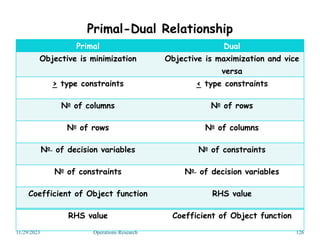 Primal-Dual Relationship
Primal Dual
Objective is minimization Objective is maximization and vice
versa
> type constraints < type constraints
No of columns No of rows
No of rows No of columns
No of decision variables No of constraints
No of constraints No of decision variables
Coefficient of Object function RHS value
RHS value Coefficient of Object function
11/29/2023 Operations Research 126
 
